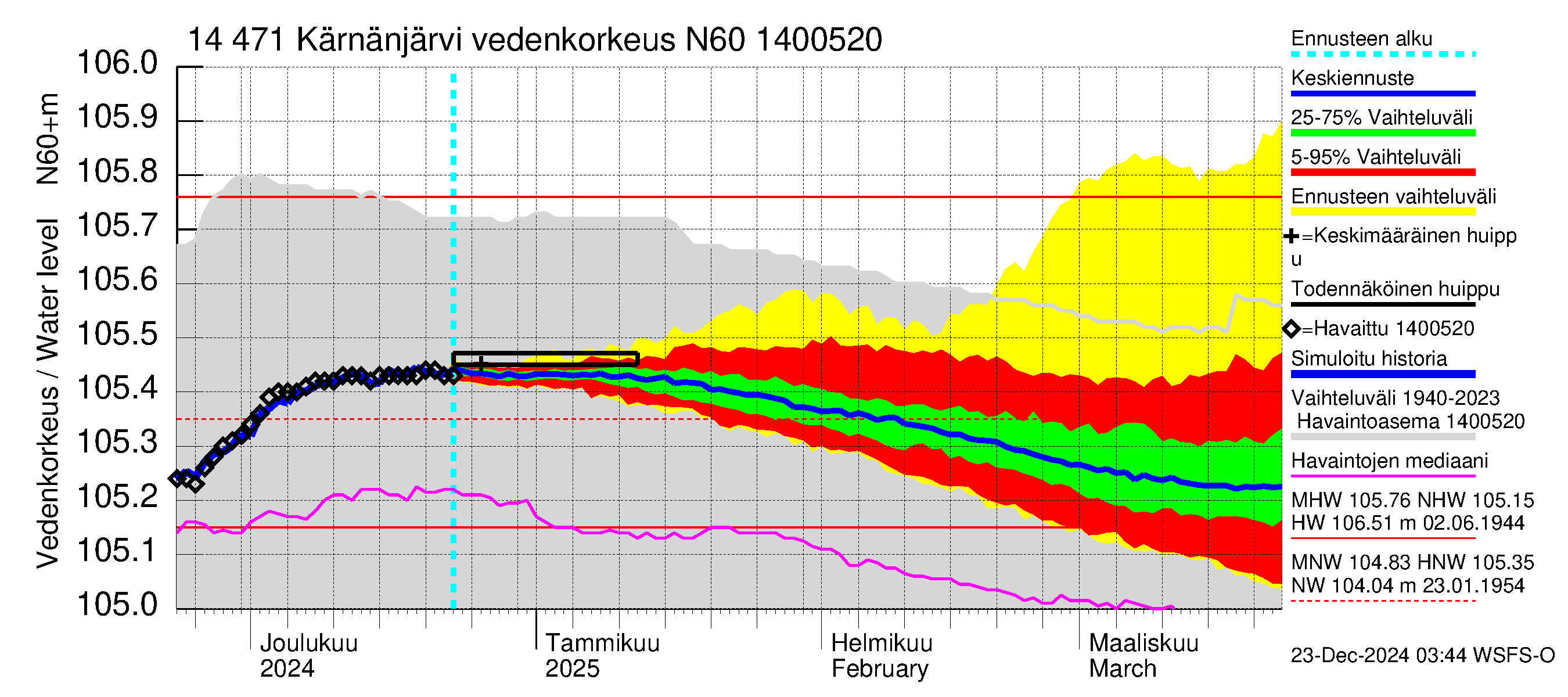 Kymijoen vesistöalue - Kärnänjärvi: Vedenkorkeus - jakaumaennuste