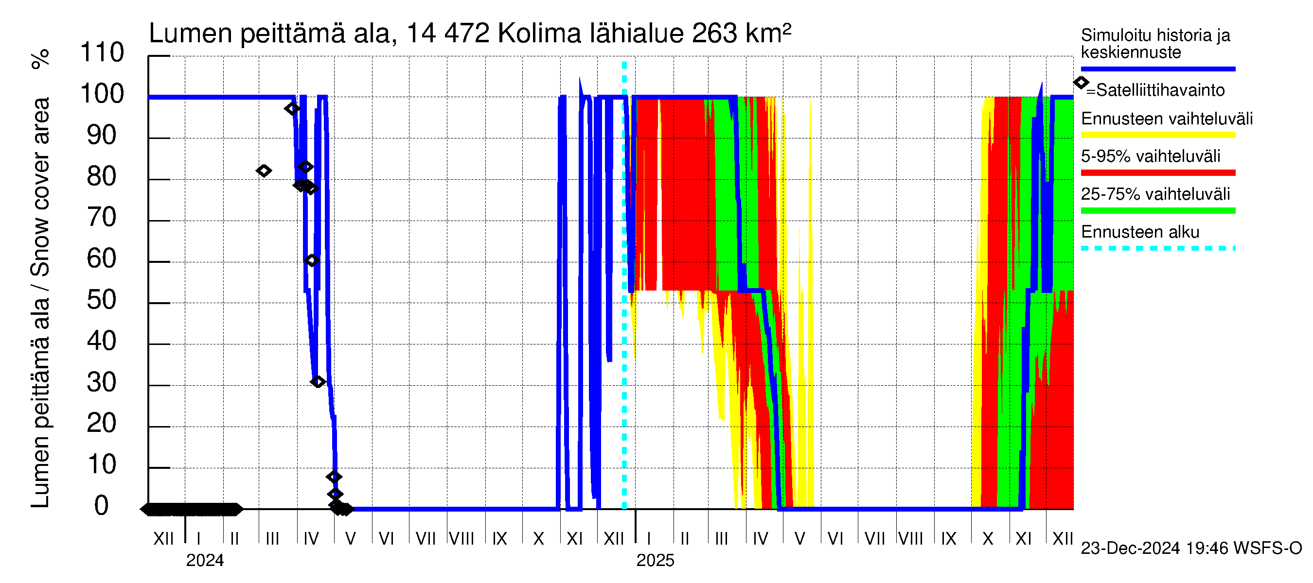 Kymijoen vesistöalue - Kolima: Lumen peittämä ala