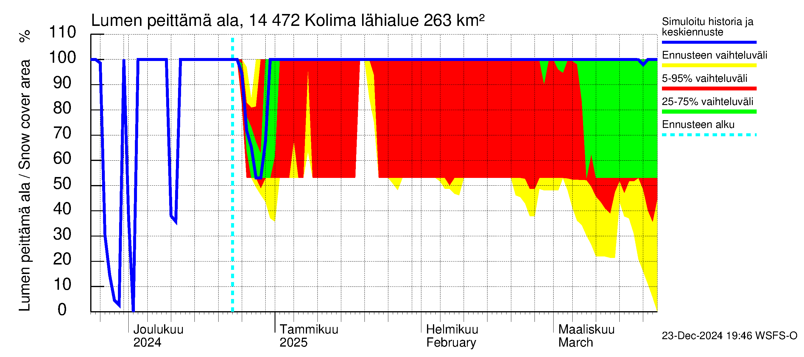 Kymijoen vesistöalue - Kolima: Lumen peittämä ala