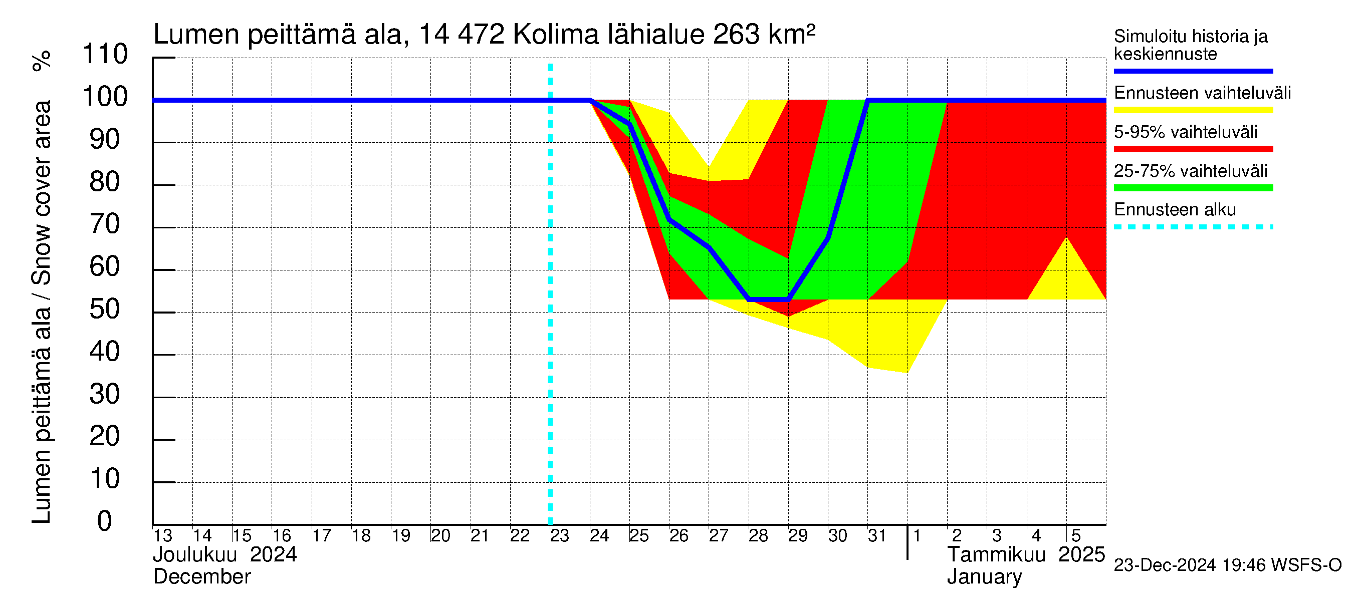 Kymijoen vesistöalue - Kolima: Lumen peittämä ala