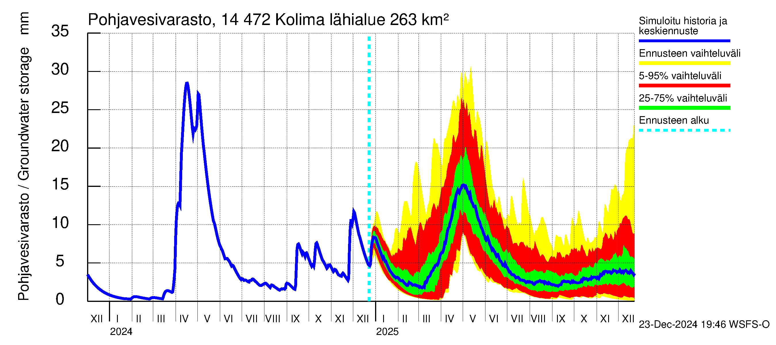 Kymijoen vesistöalue - Kolima: Pohjavesivarasto