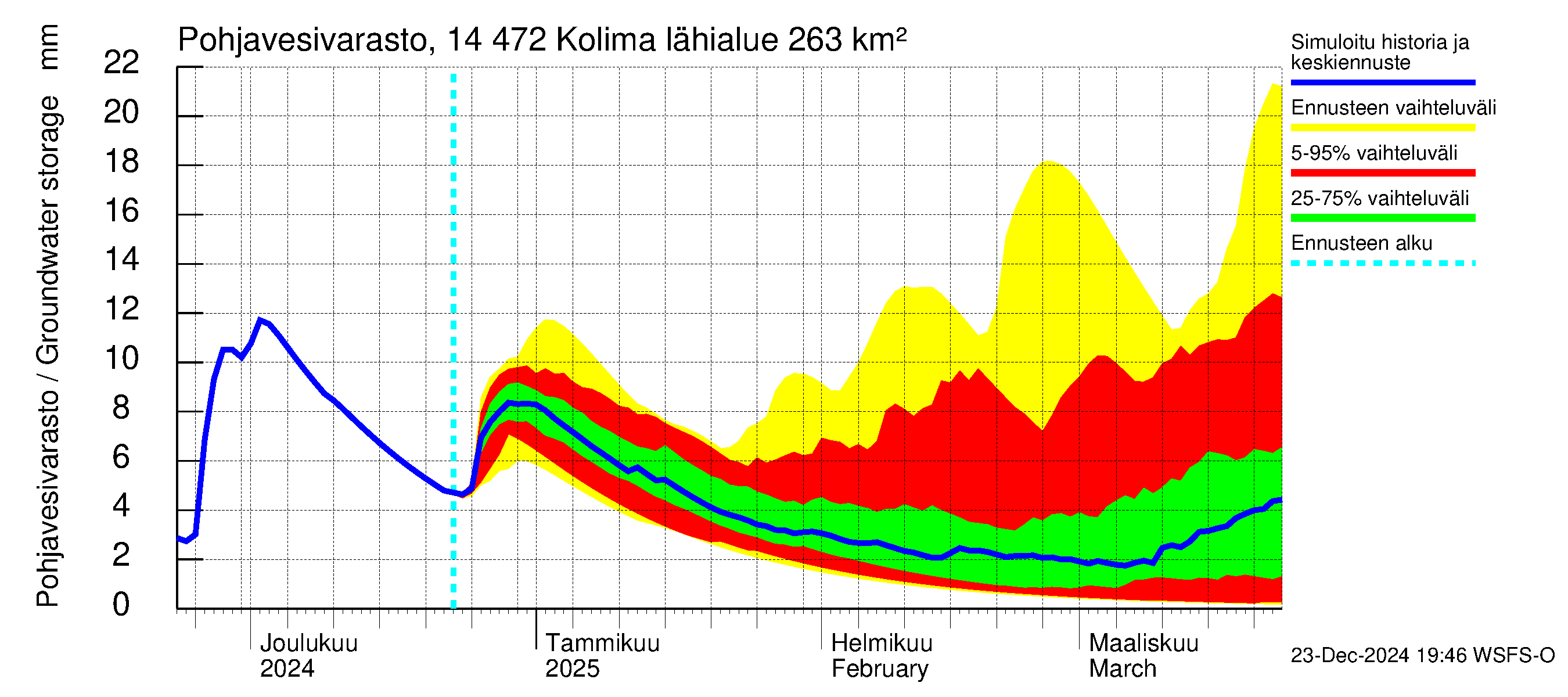 Kymijoen vesistöalue - Kolima: Pohjavesivarasto