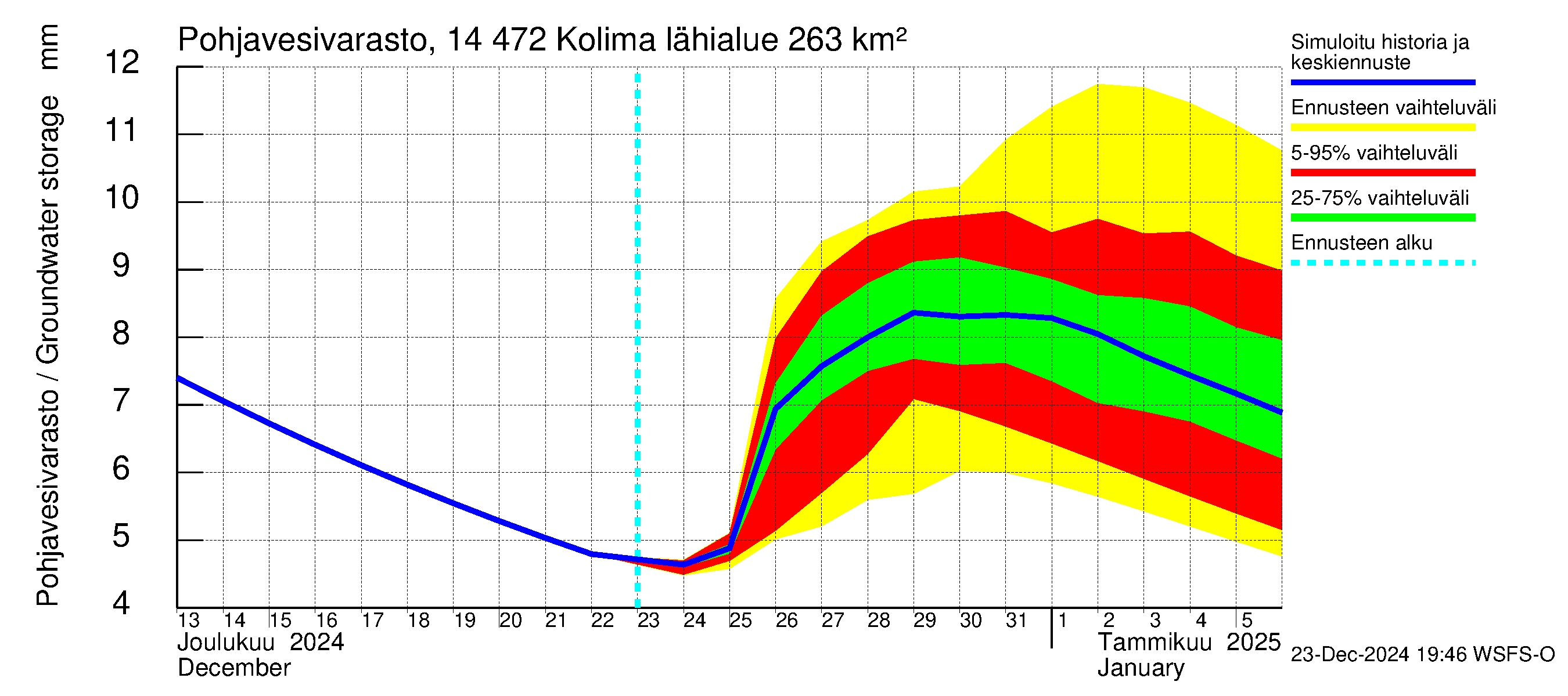 Kymijoen vesistöalue - Kolima: Pohjavesivarasto