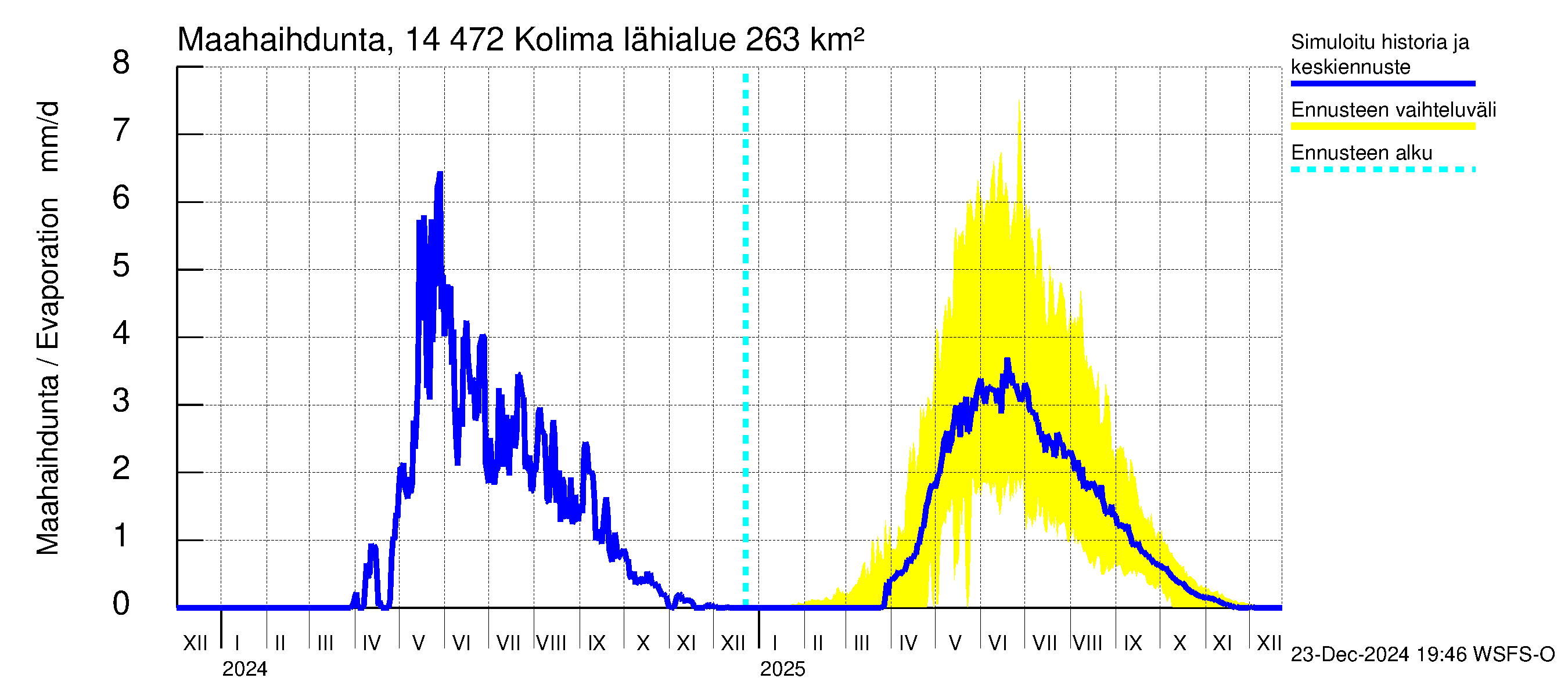 Kymijoen vesistöalue - Kolima: Haihdunta maa-alueelta