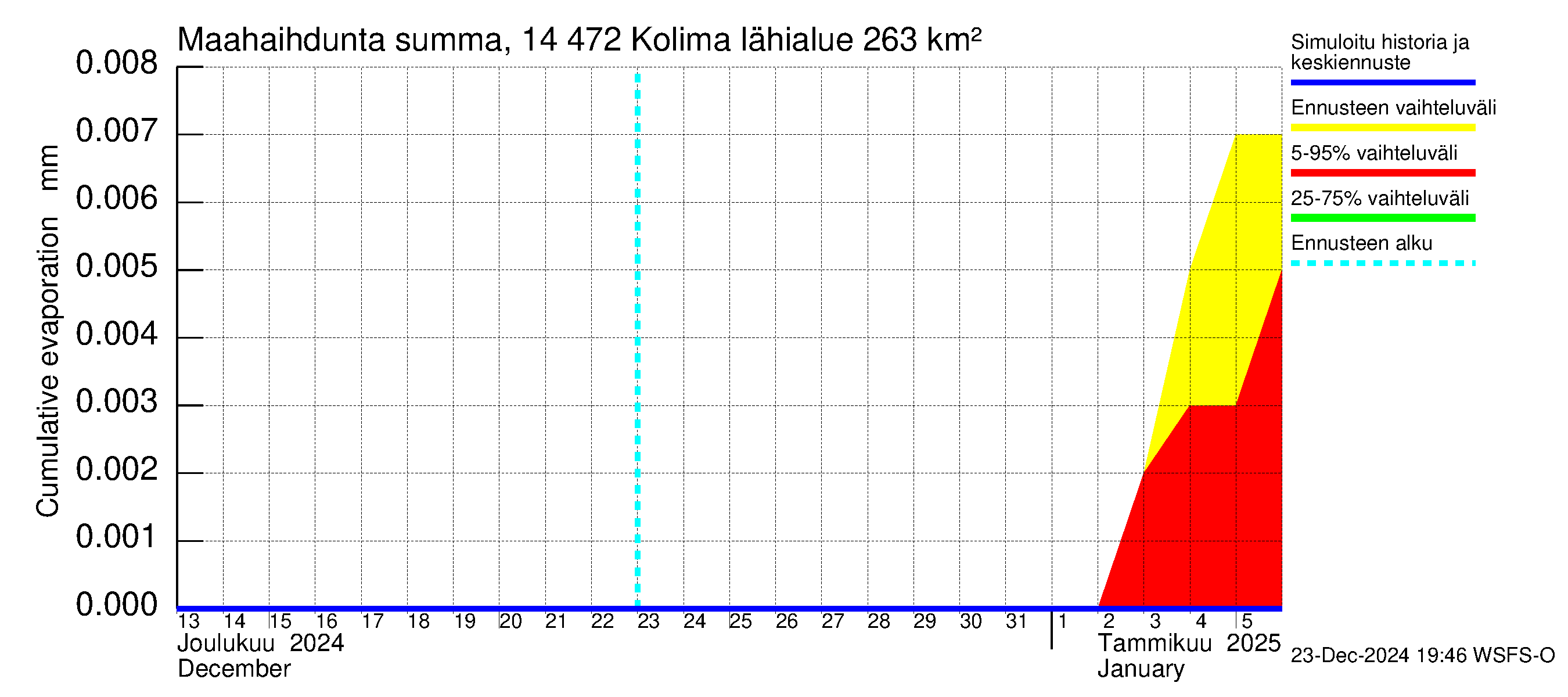 Kymijoen vesistöalue - Kolima: Haihdunta maa-alueelta - summa