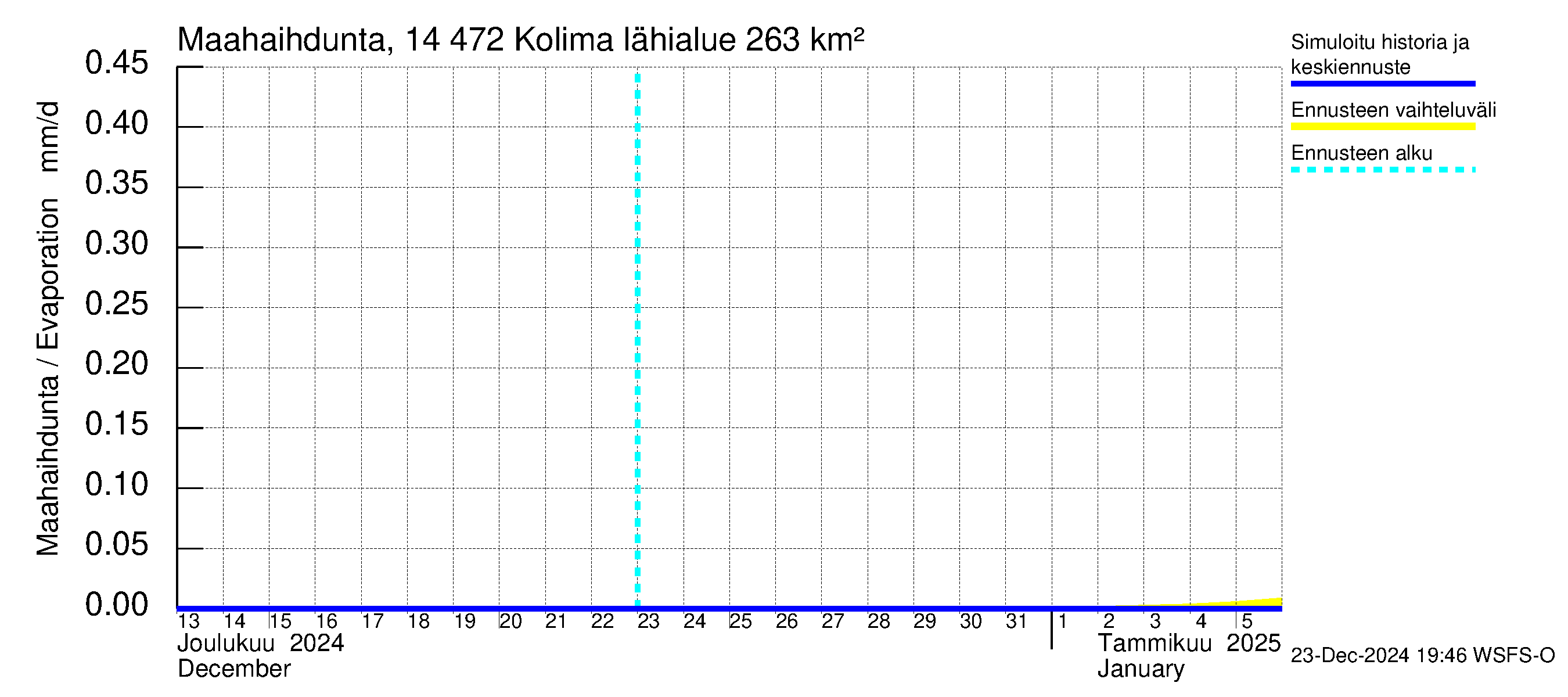 Kymijoen vesistöalue - Kolima: Haihdunta maa-alueelta