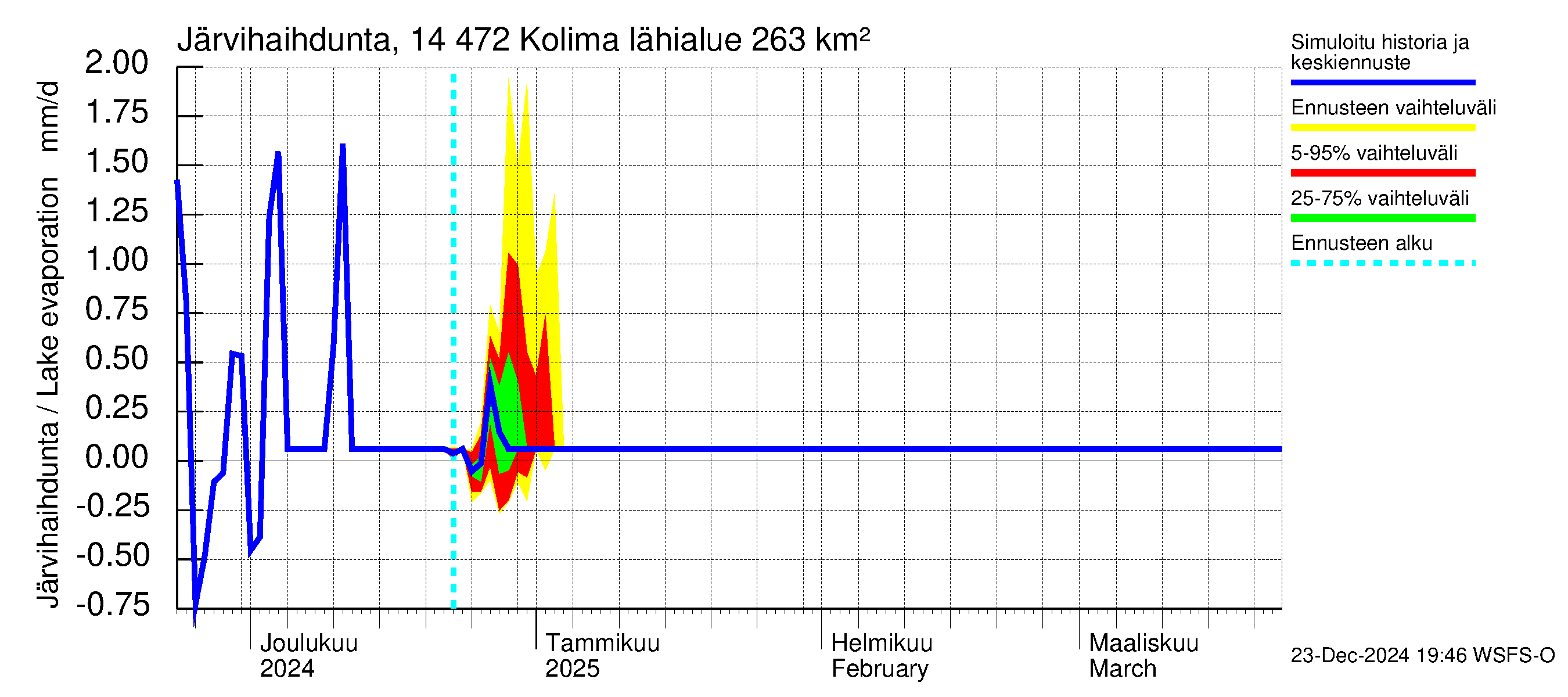 Kymijoen vesistöalue - Kolima: Järvihaihdunta