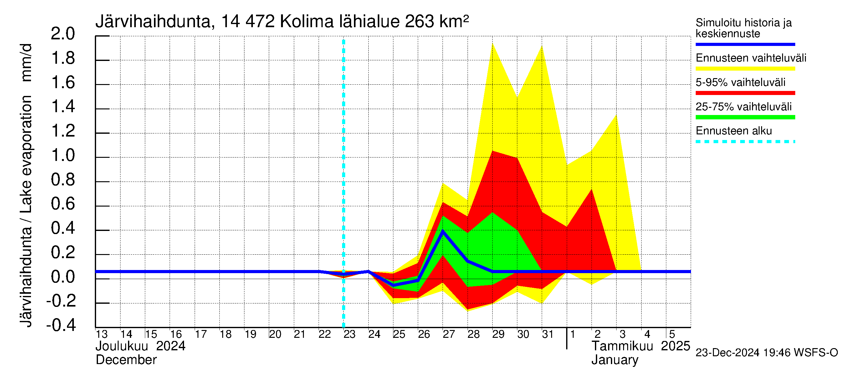 Kymijoen vesistöalue - Kolima: Järvihaihdunta