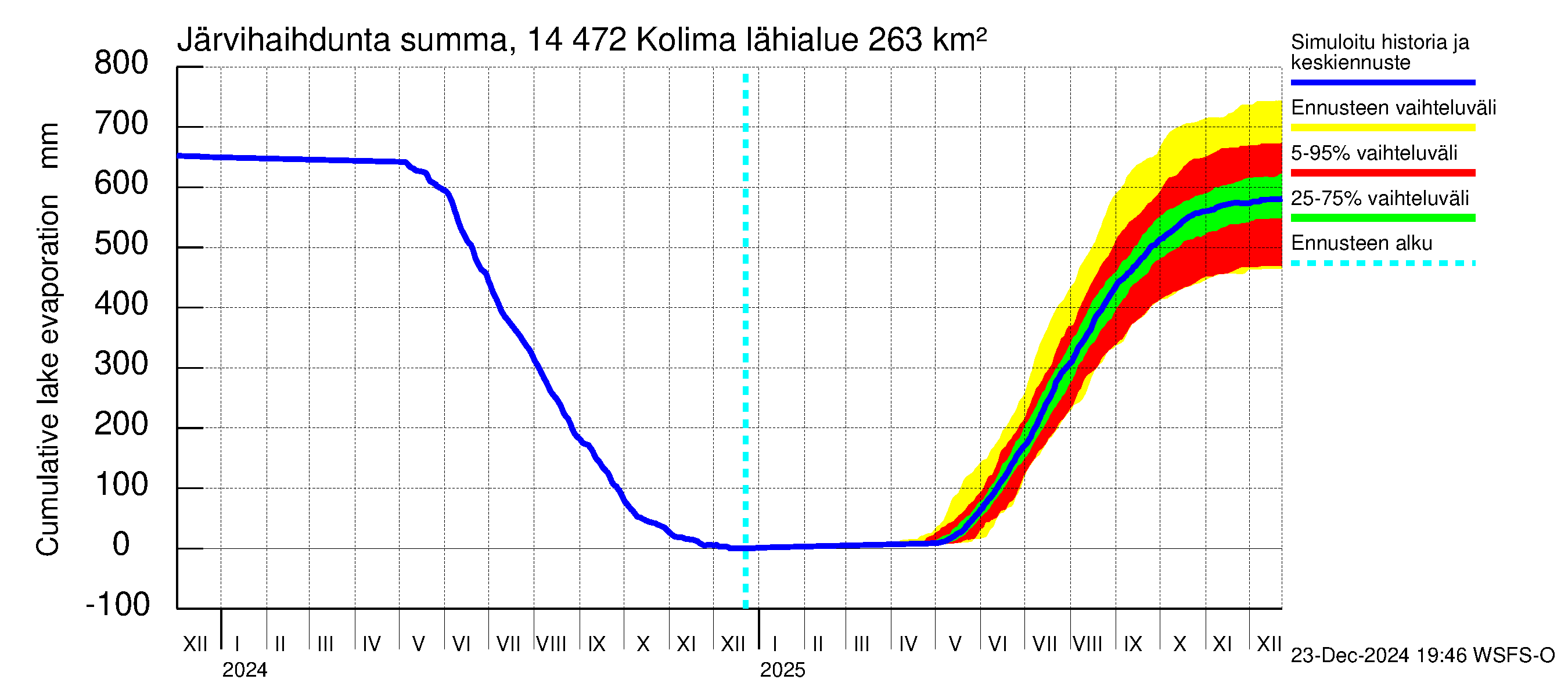 Kymijoen vesistöalue - Kolima: Järvihaihdunta - summa