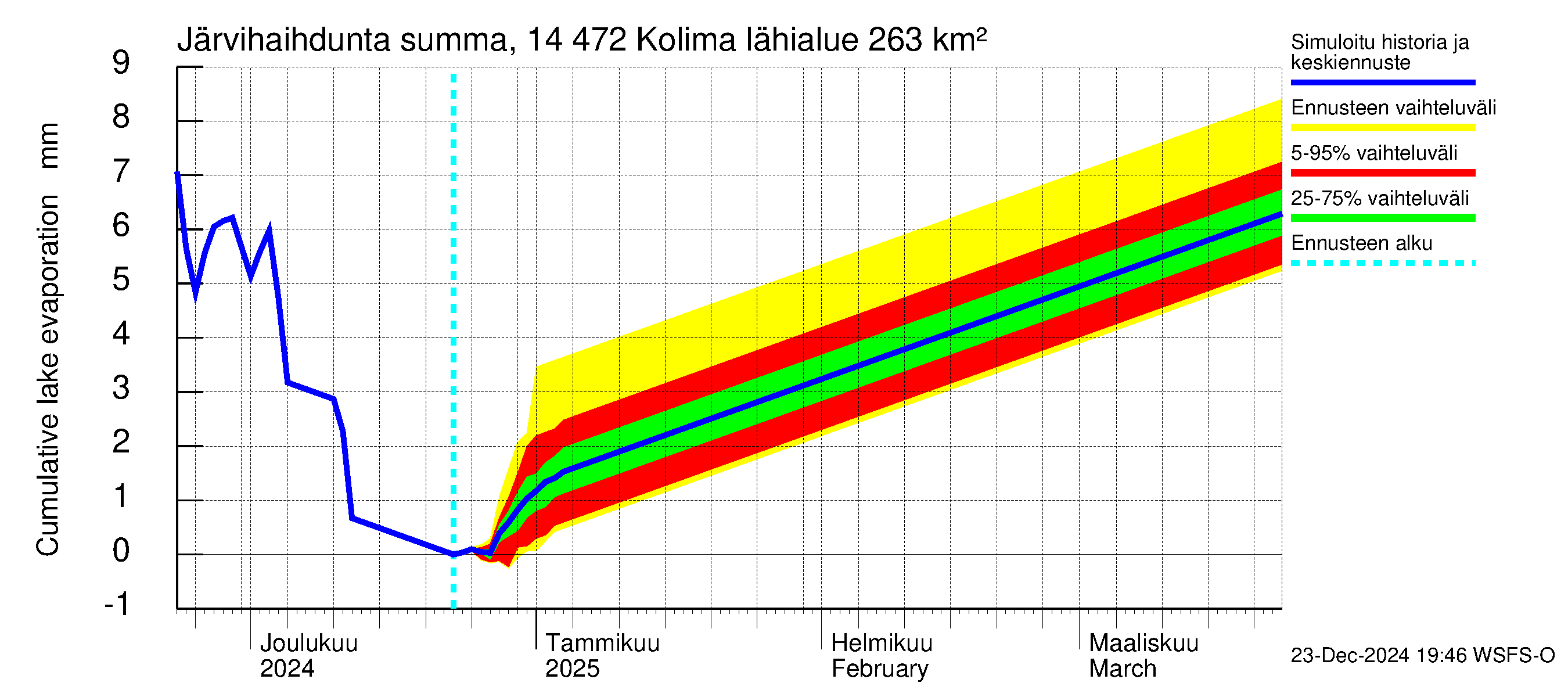 Kymijoen vesistöalue - Kolima: Järvihaihdunta - summa