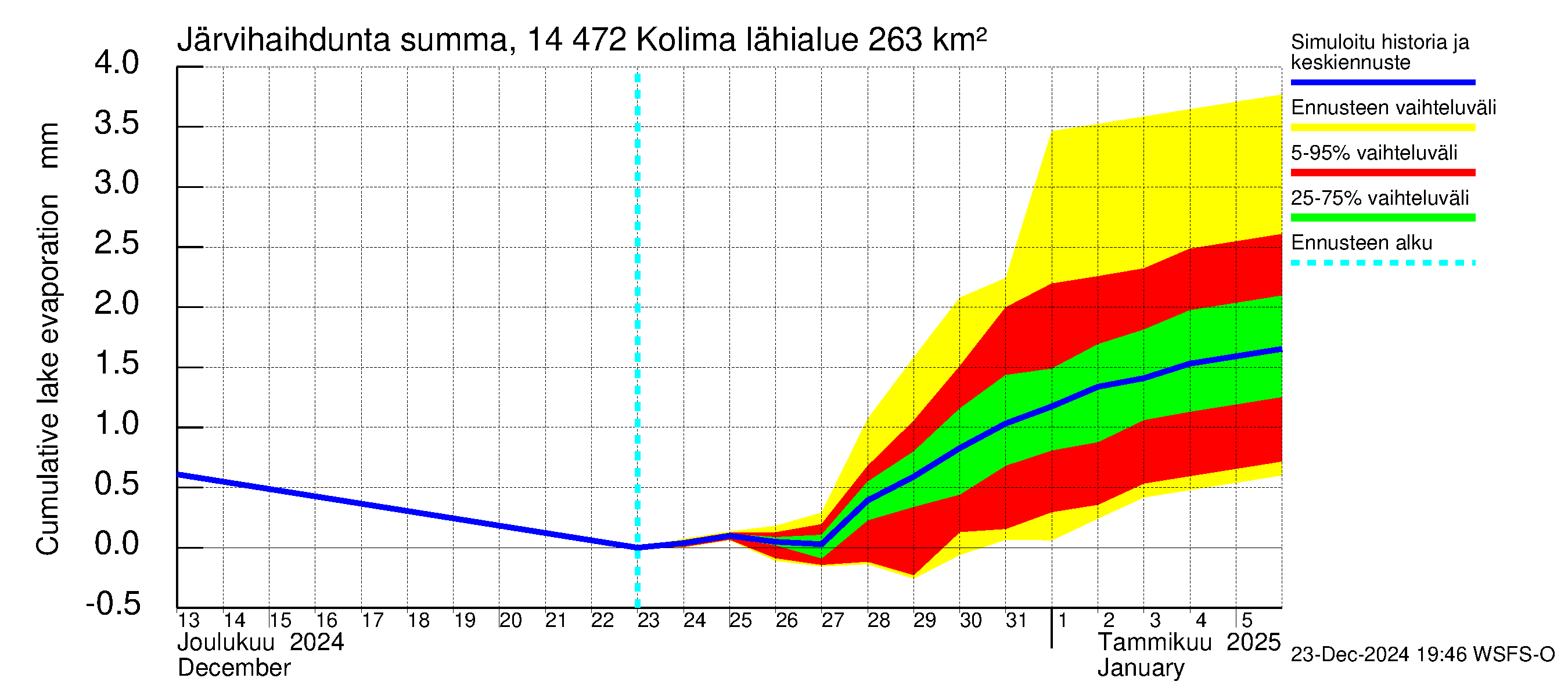 Kymijoen vesistöalue - Kolima: Järvihaihdunta - summa