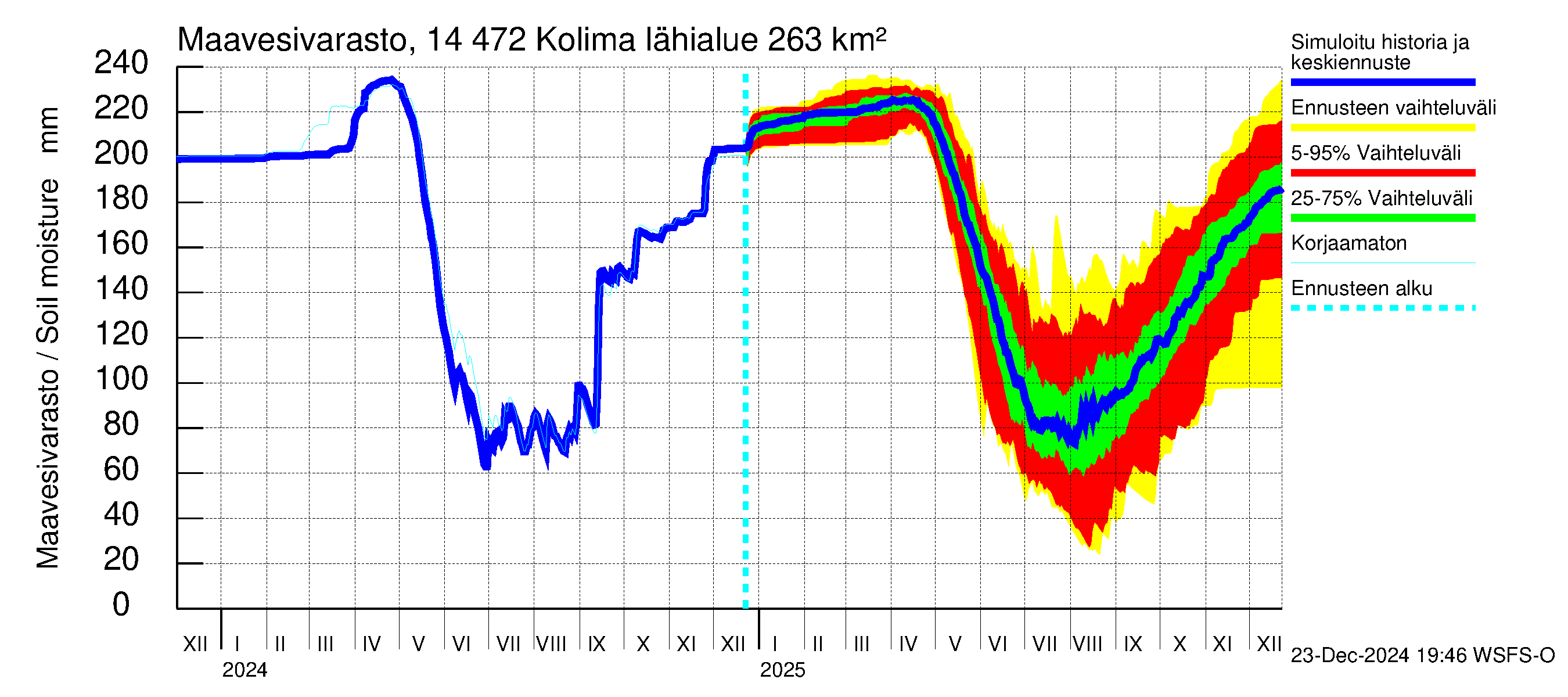 Kymijoen vesistöalue - Kolima: Maavesivarasto