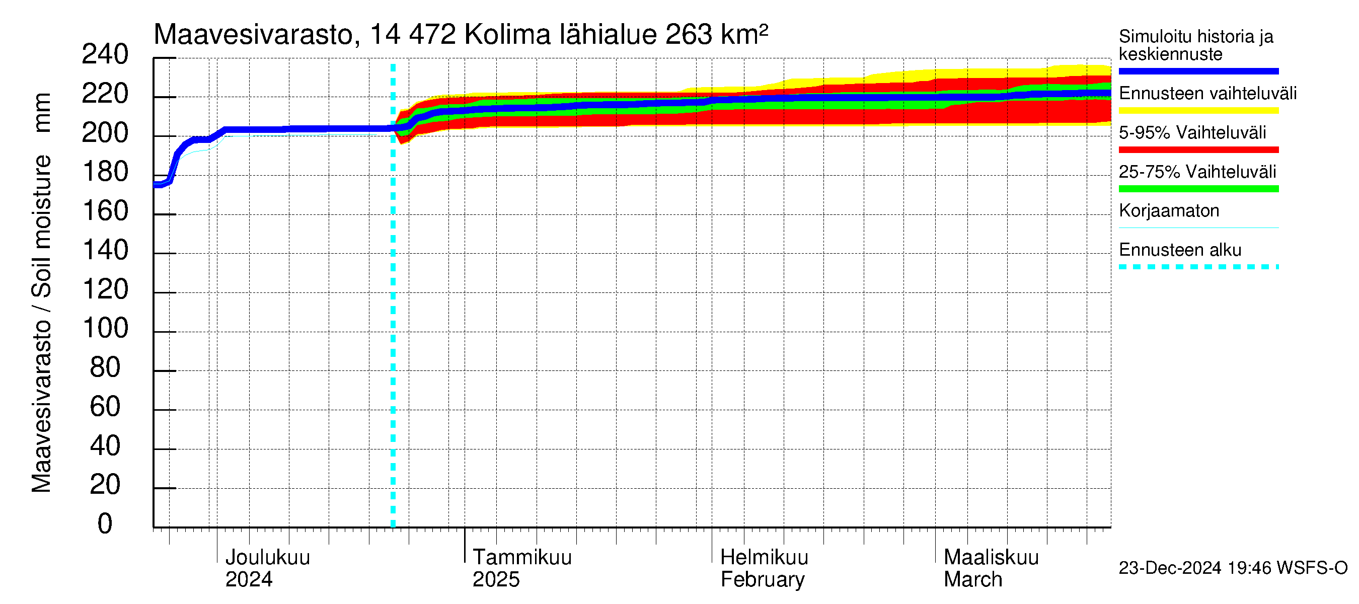 Kymijoen vesistöalue - Kolima: Maavesivarasto