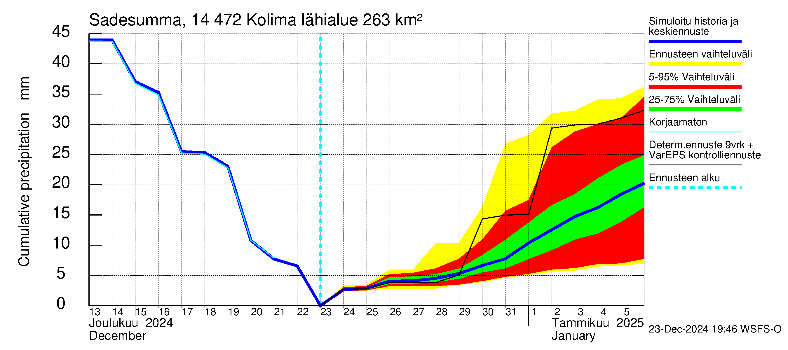 Kymijoen vesistöalue - Kolima: Sade - summa