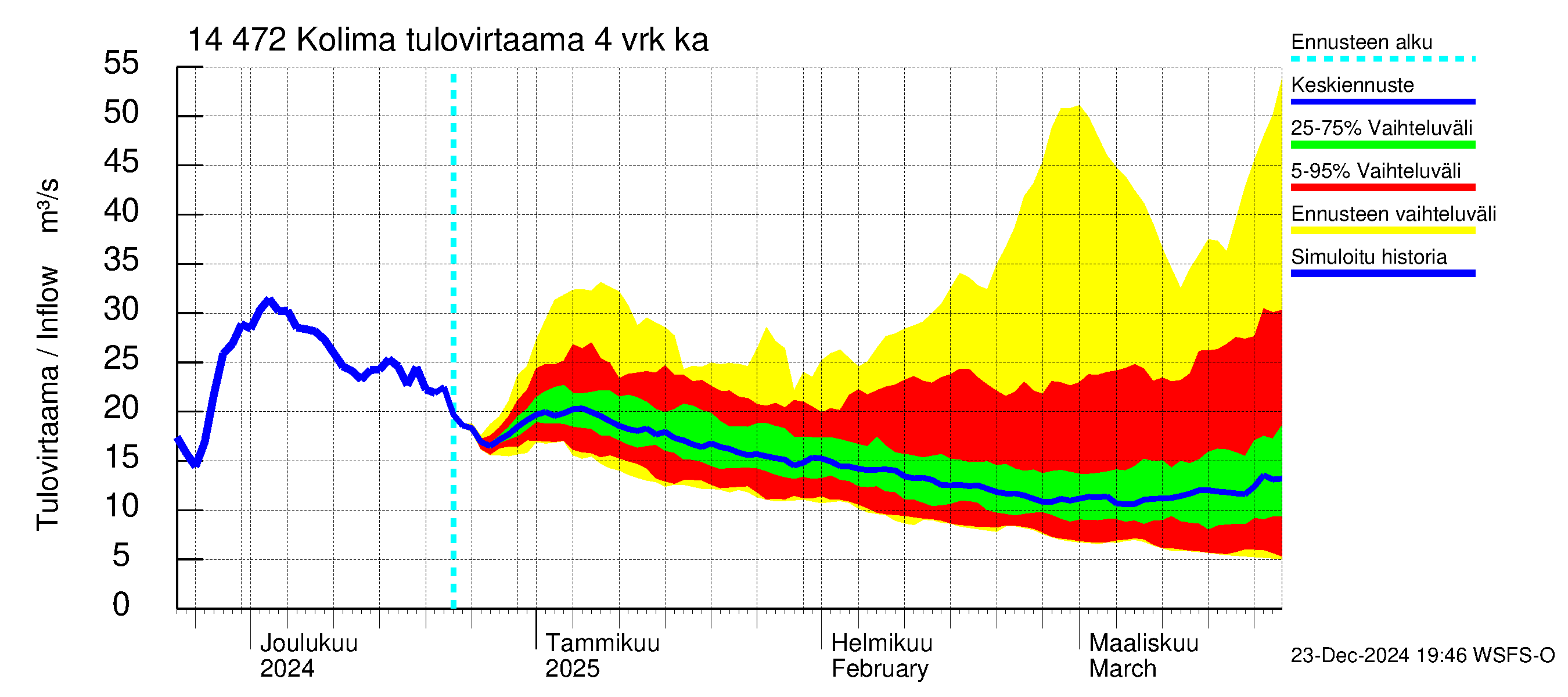 Kymijoen vesistöalue - Kolima: Tulovirtaama (usean vuorokauden liukuva keskiarvo) - jakaumaennuste