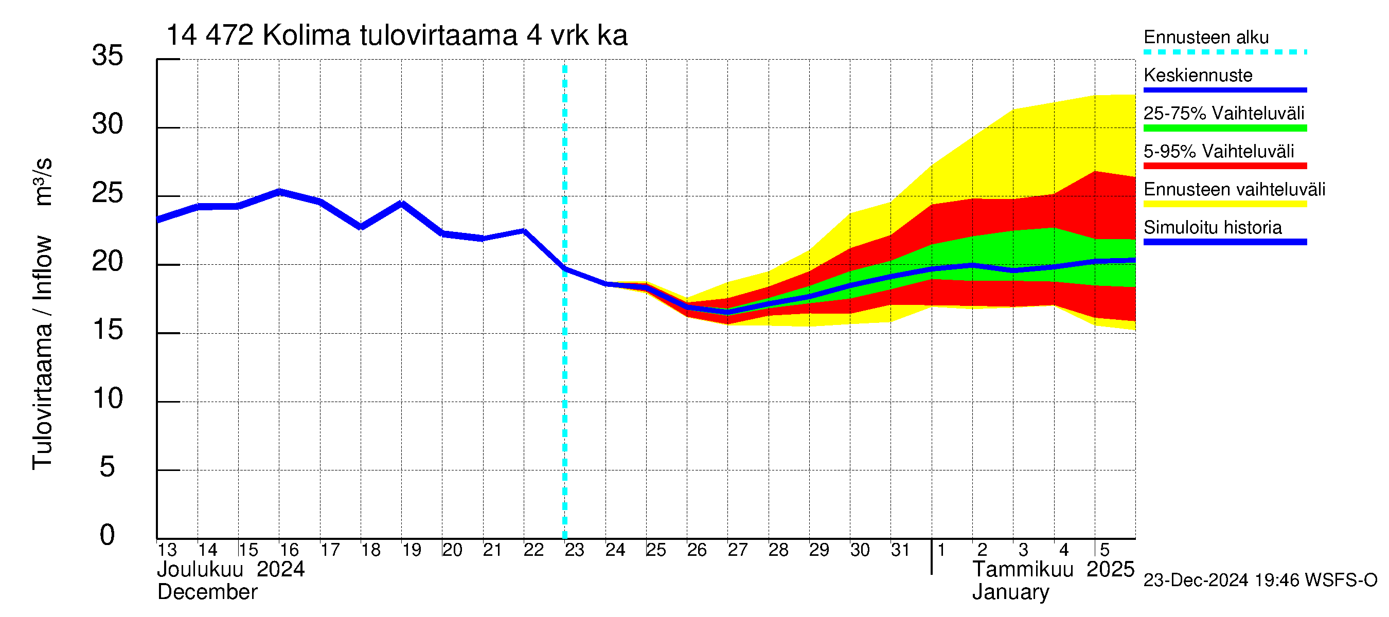 Kymijoen vesistöalue - Kolima: Tulovirtaama (usean vuorokauden liukuva keskiarvo) - jakaumaennuste