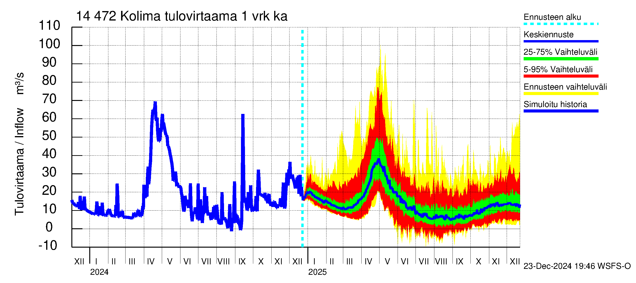 Kymijoen vesistöalue - Kolima: Tulovirtaama - jakaumaennuste