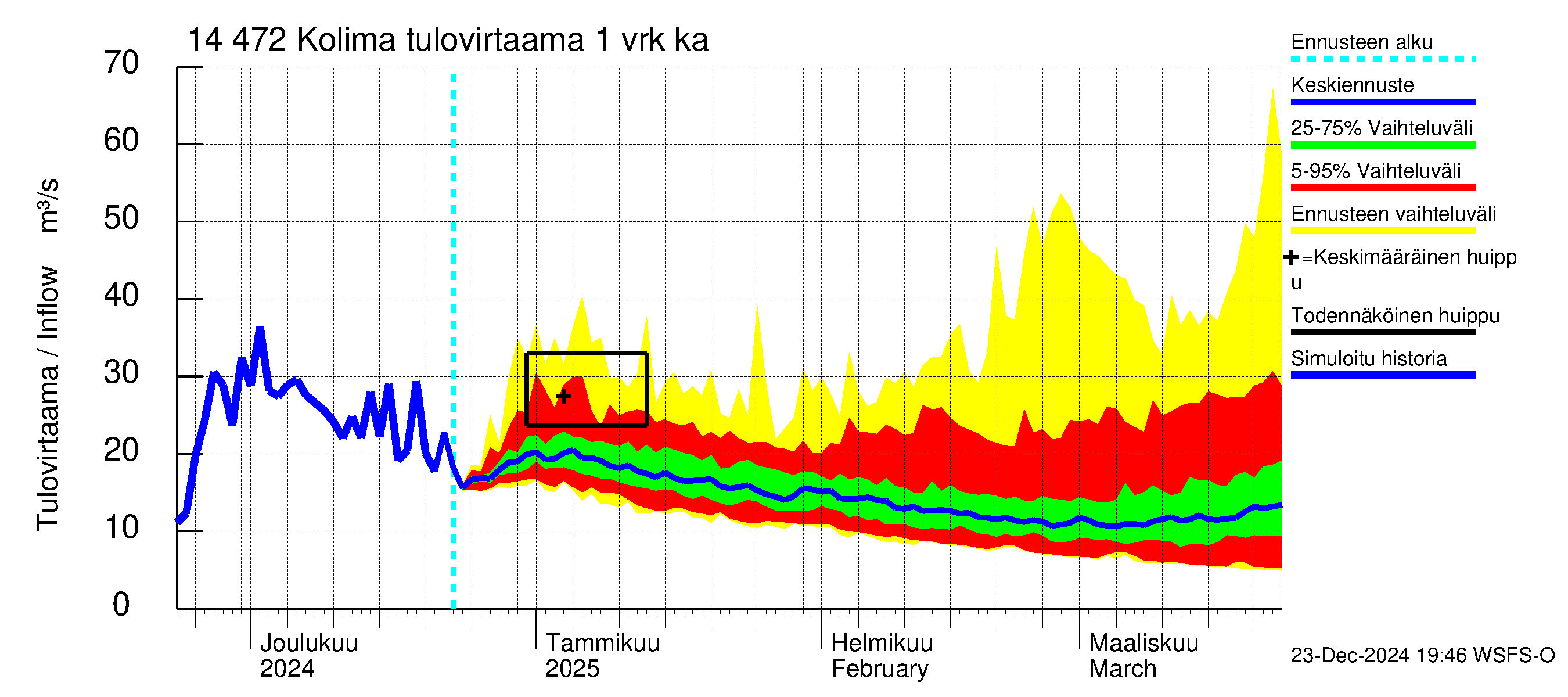 Kymijoen vesistöalue - Kolima: Tulovirtaama - jakaumaennuste