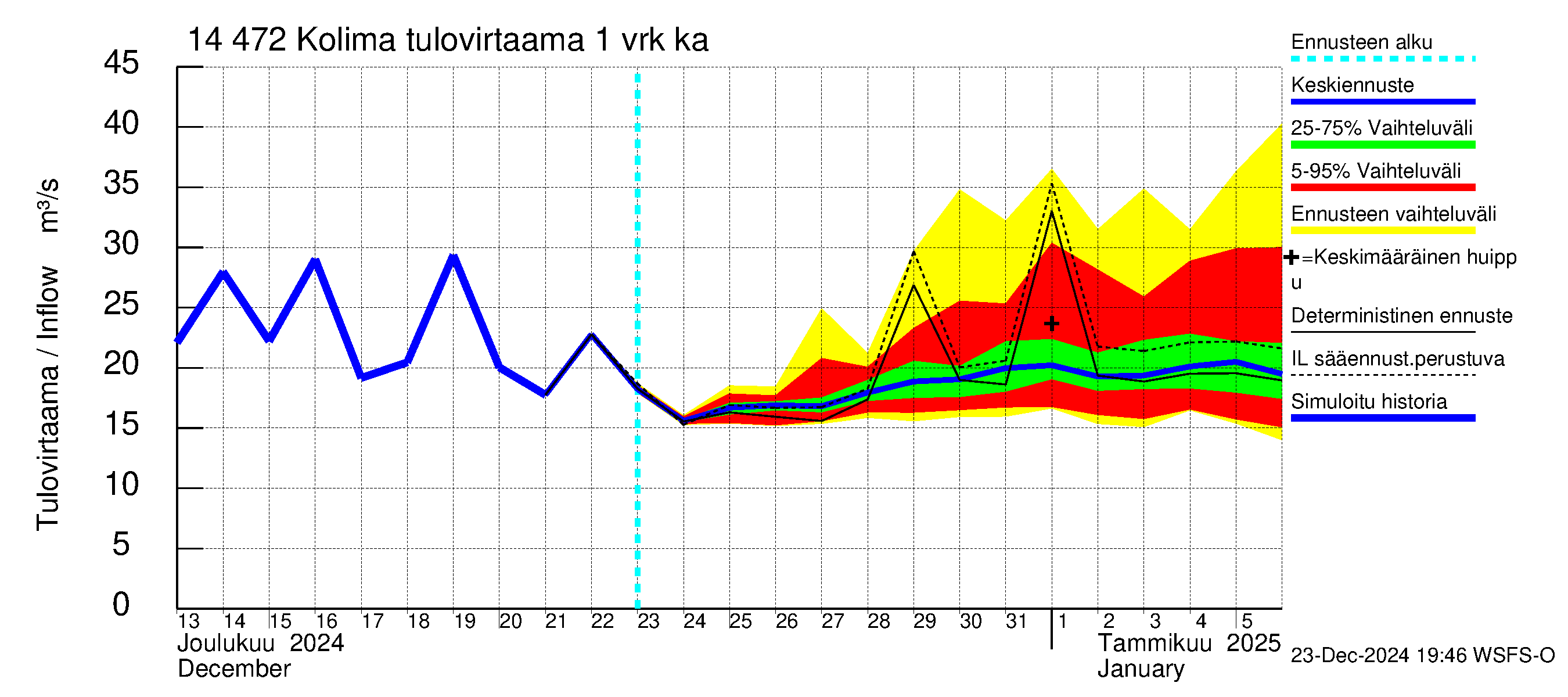 Kymijoen vesistöalue - Kolima: Tulovirtaama - jakaumaennuste