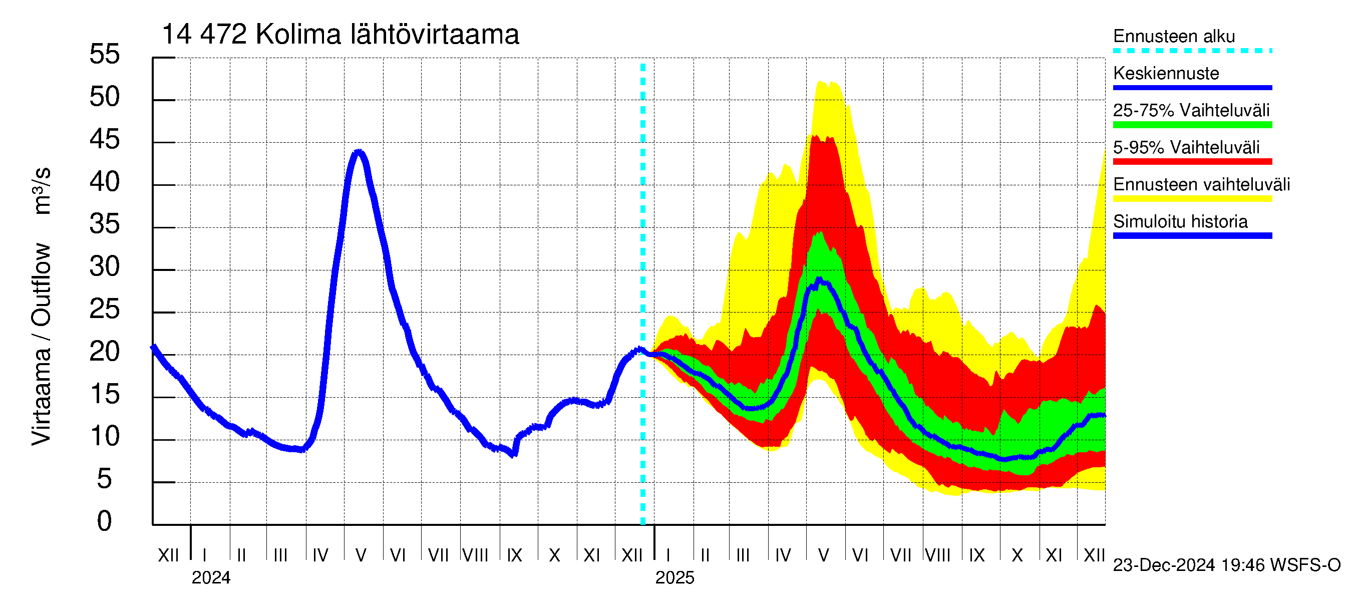 Kymijoen vesistöalue - Kolima: Lähtövirtaama / juoksutus - jakaumaennuste