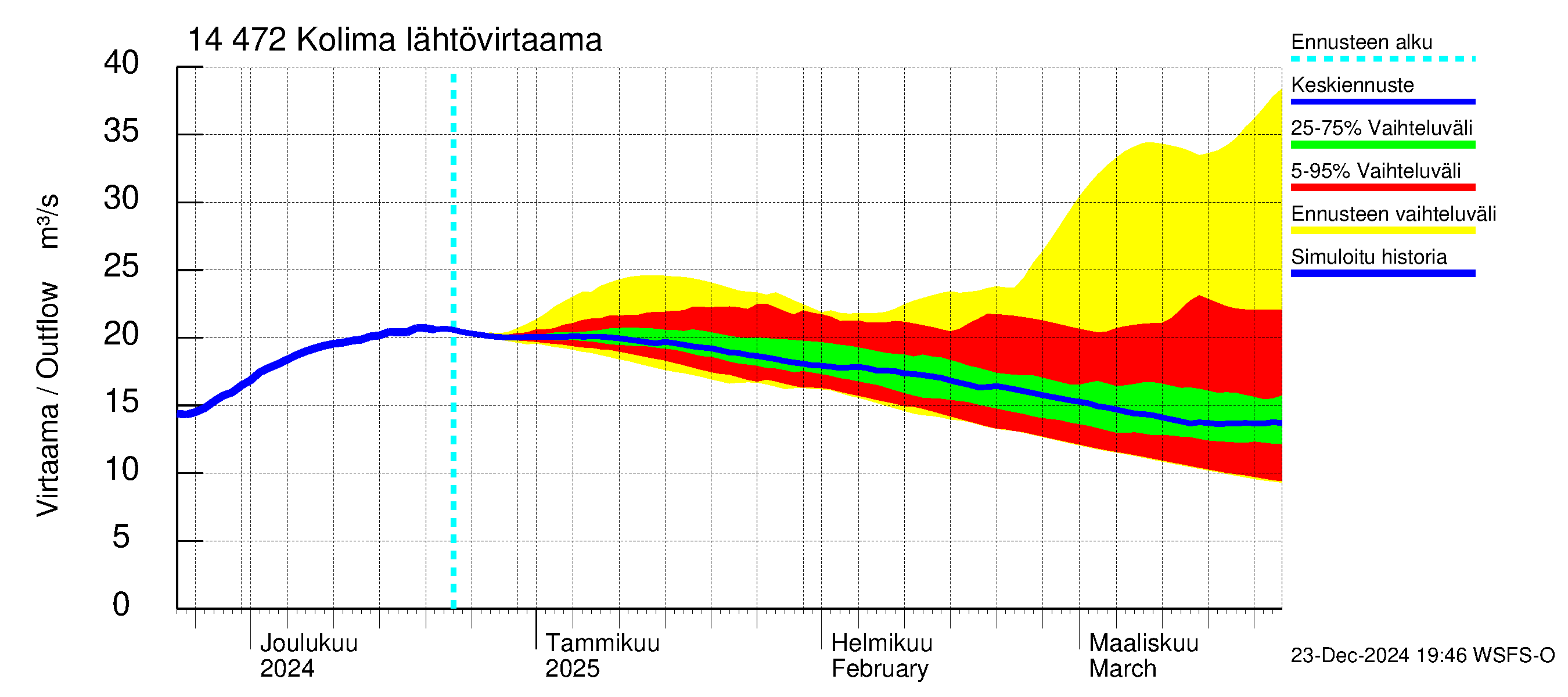 Kymijoen vesistöalue - Kolima: Lähtövirtaama / juoksutus - jakaumaennuste