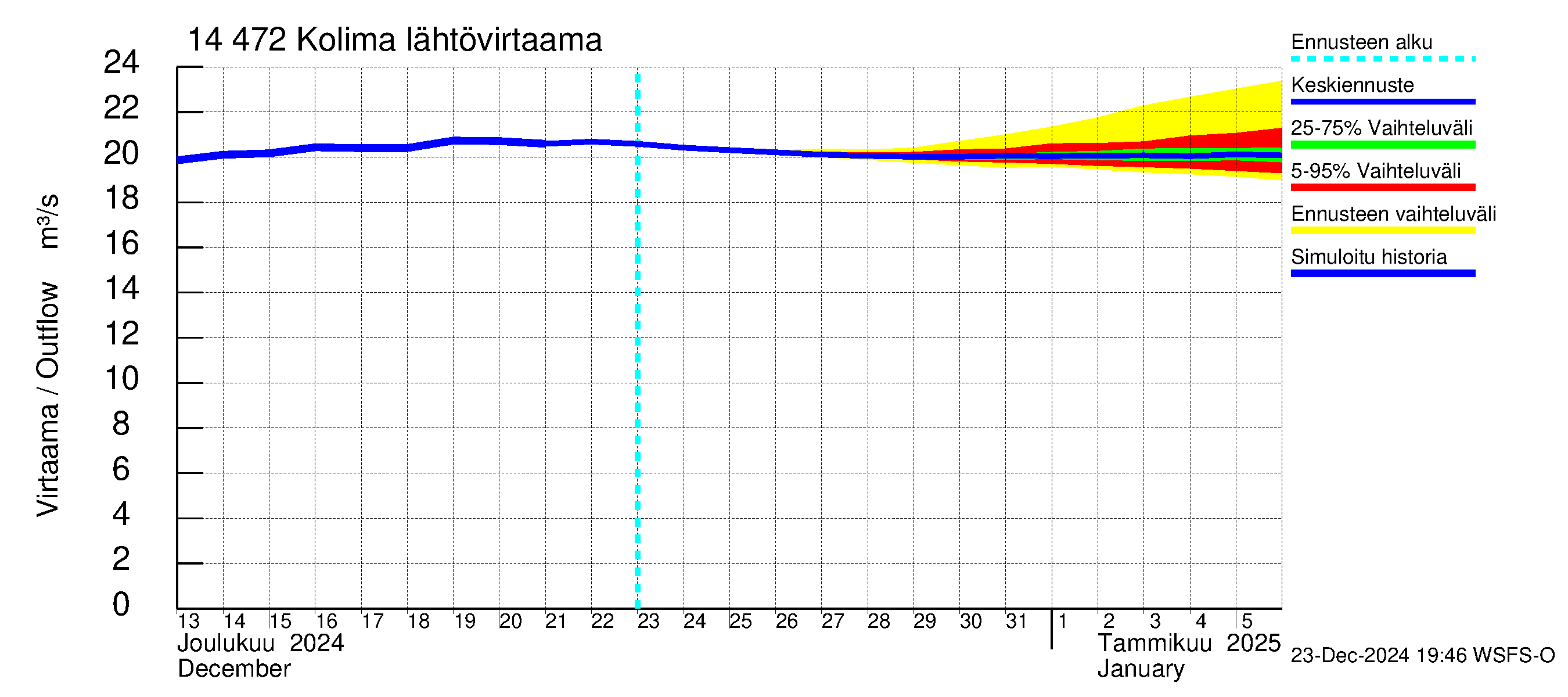 Kymijoen vesistöalue - Kolima: Lähtövirtaama / juoksutus - jakaumaennuste