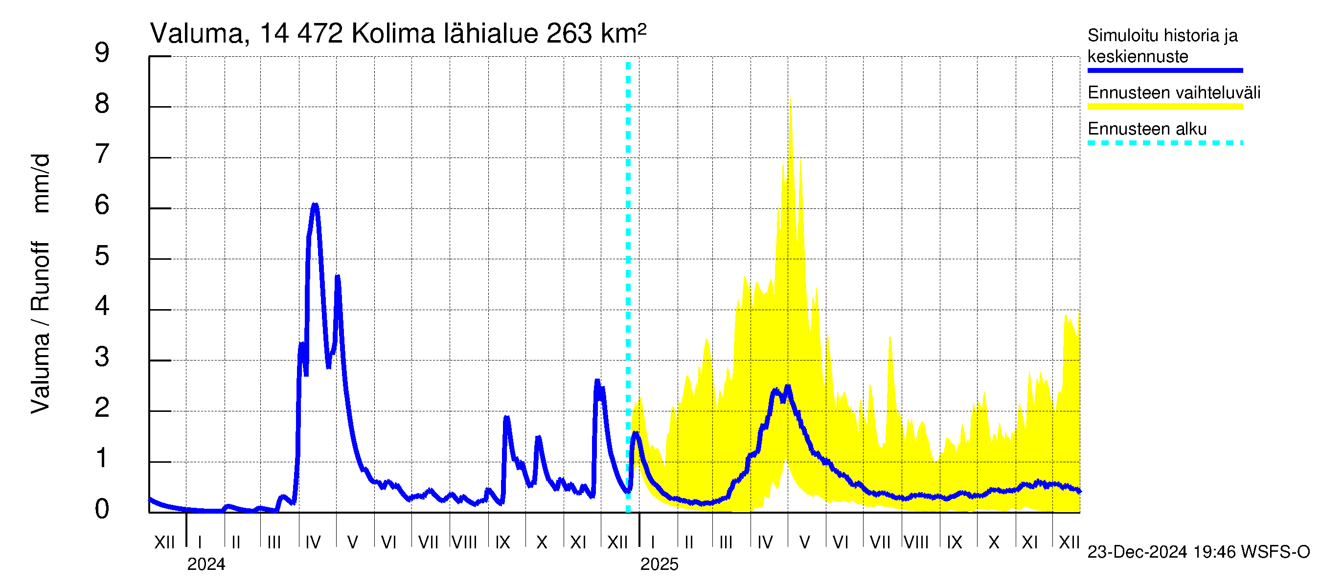 Kymijoen vesistöalue - Kolima: Valuma