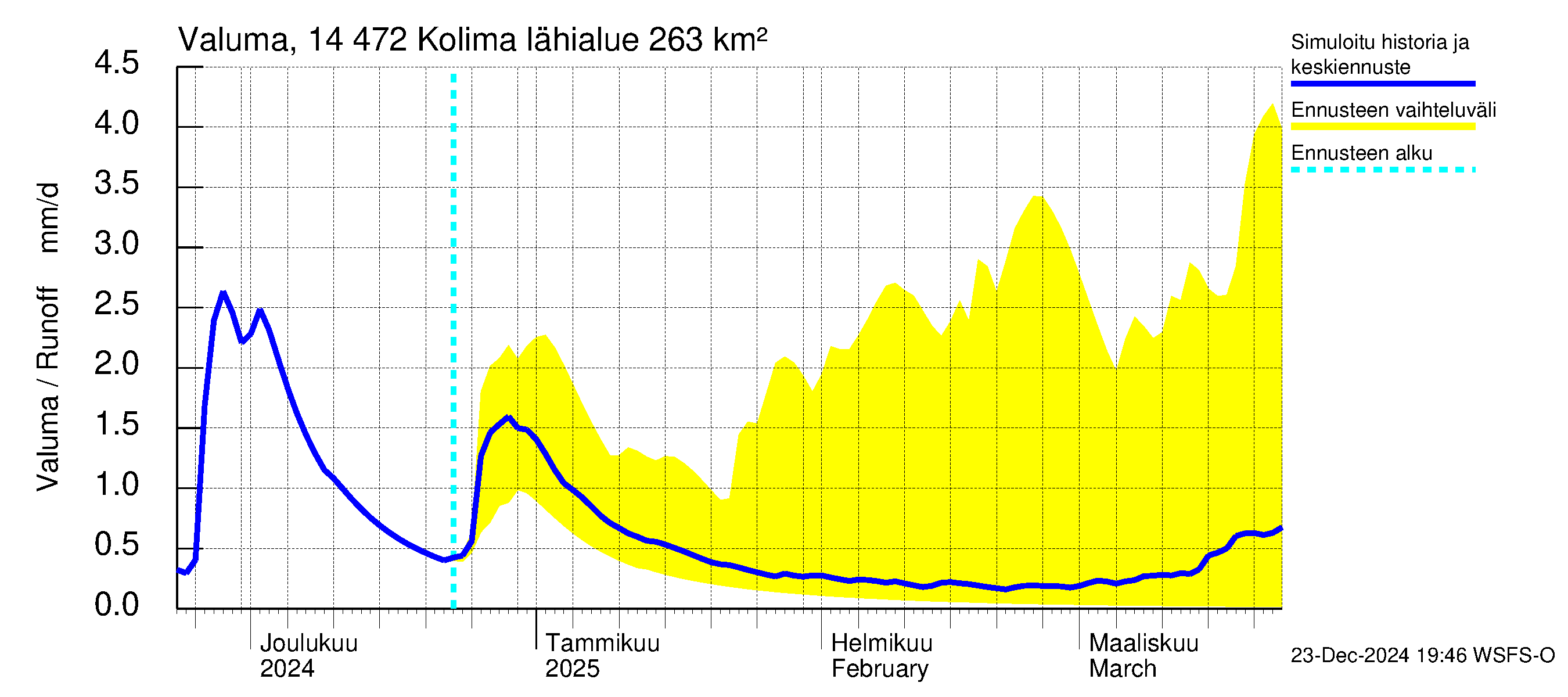 Kymijoen vesistöalue - Kolima: Valuma