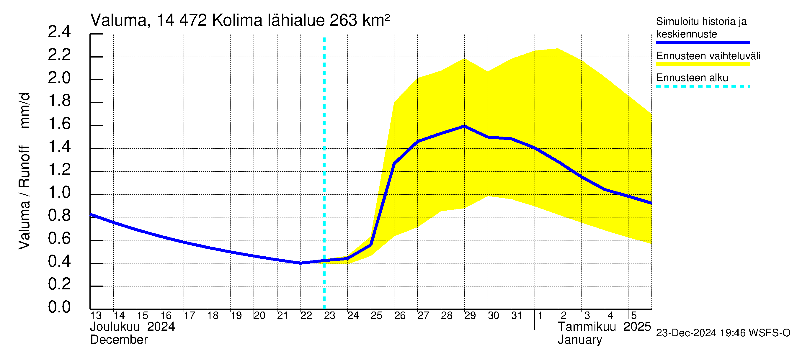 Kymijoen vesistöalue - Kolima: Valuma