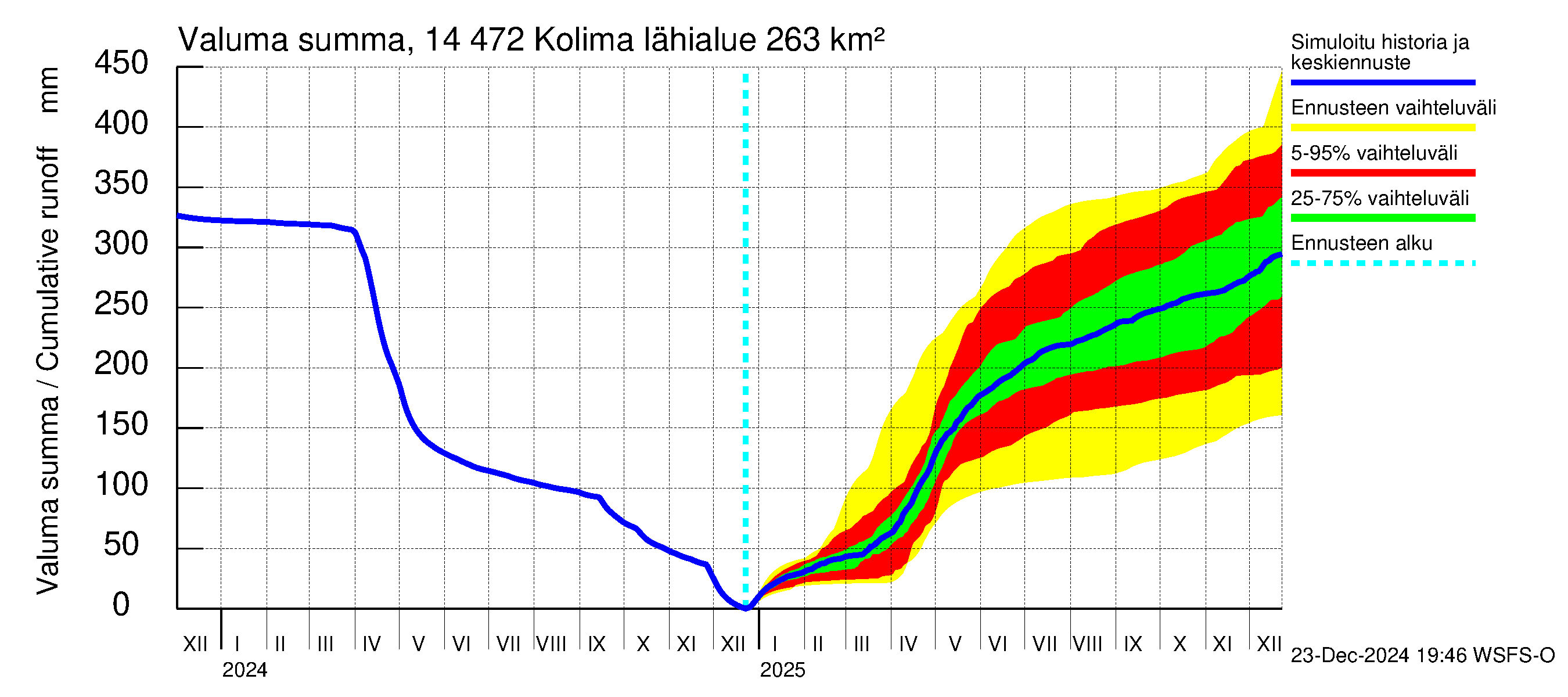 Kymijoen vesistöalue - Kolima: Valuma - summa