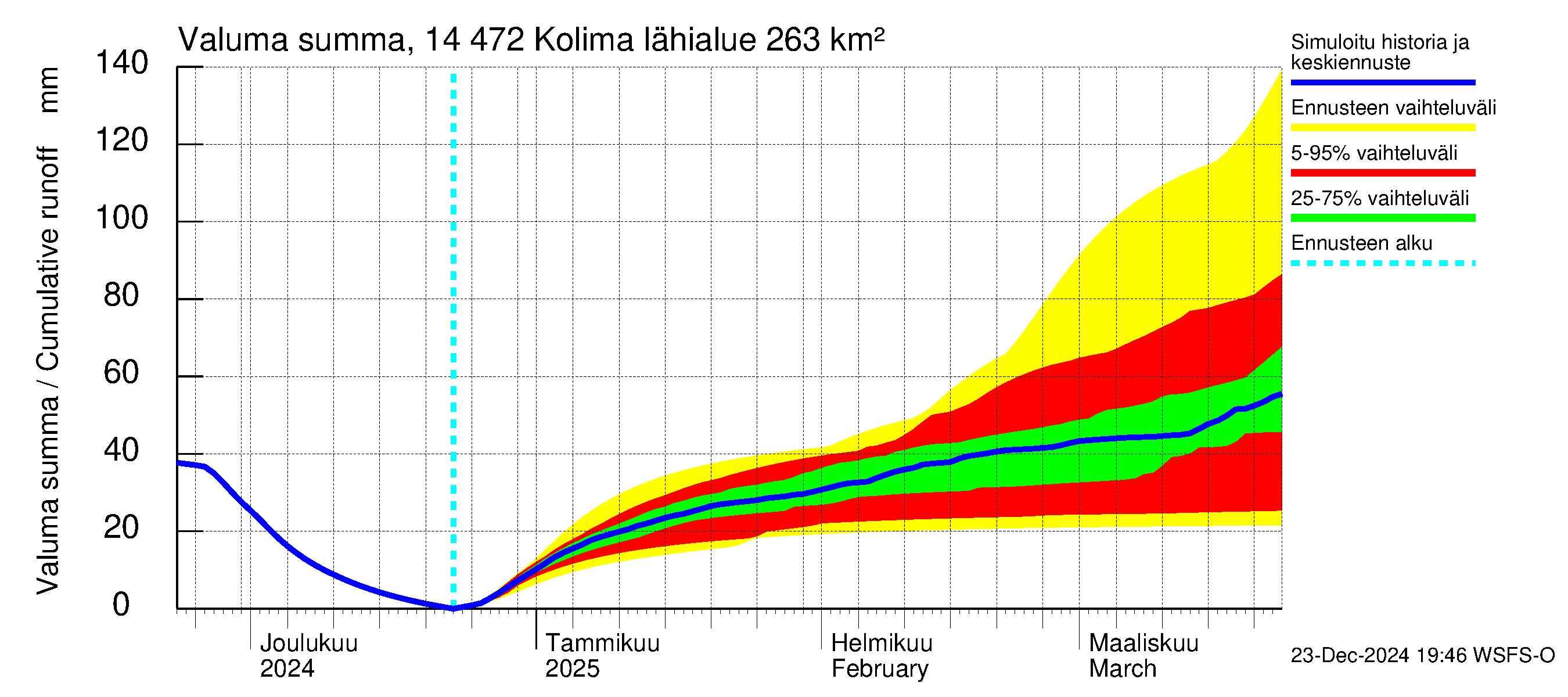 Kymijoen vesistöalue - Kolima: Valuma - summa