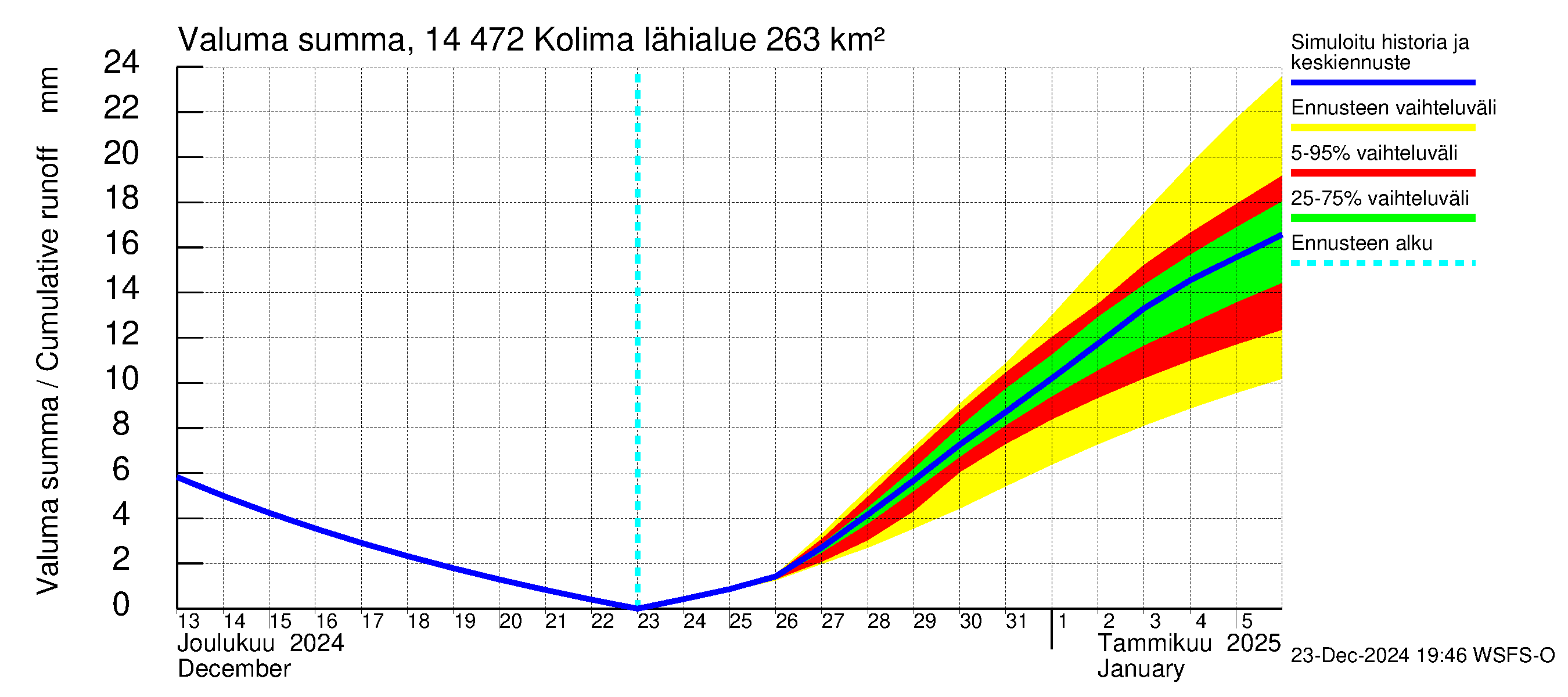 Kymijoen vesistöalue - Kolima: Valuma - summa