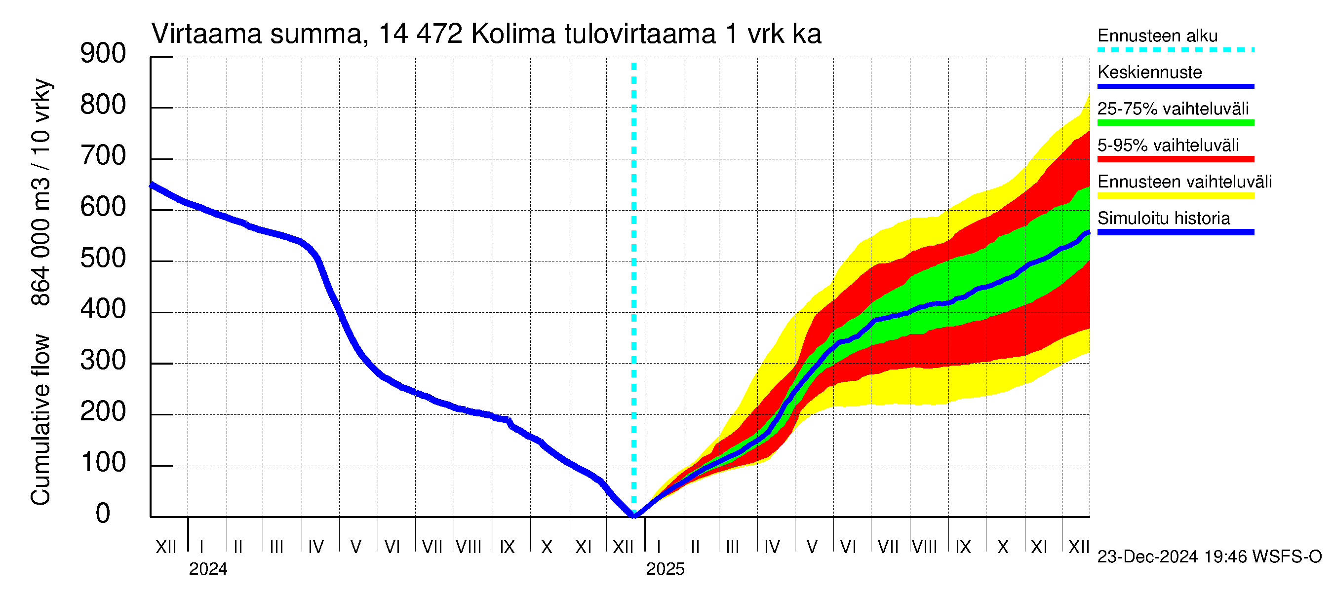 Kymijoen vesistöalue - Kolima: Tulovirtaama - summa