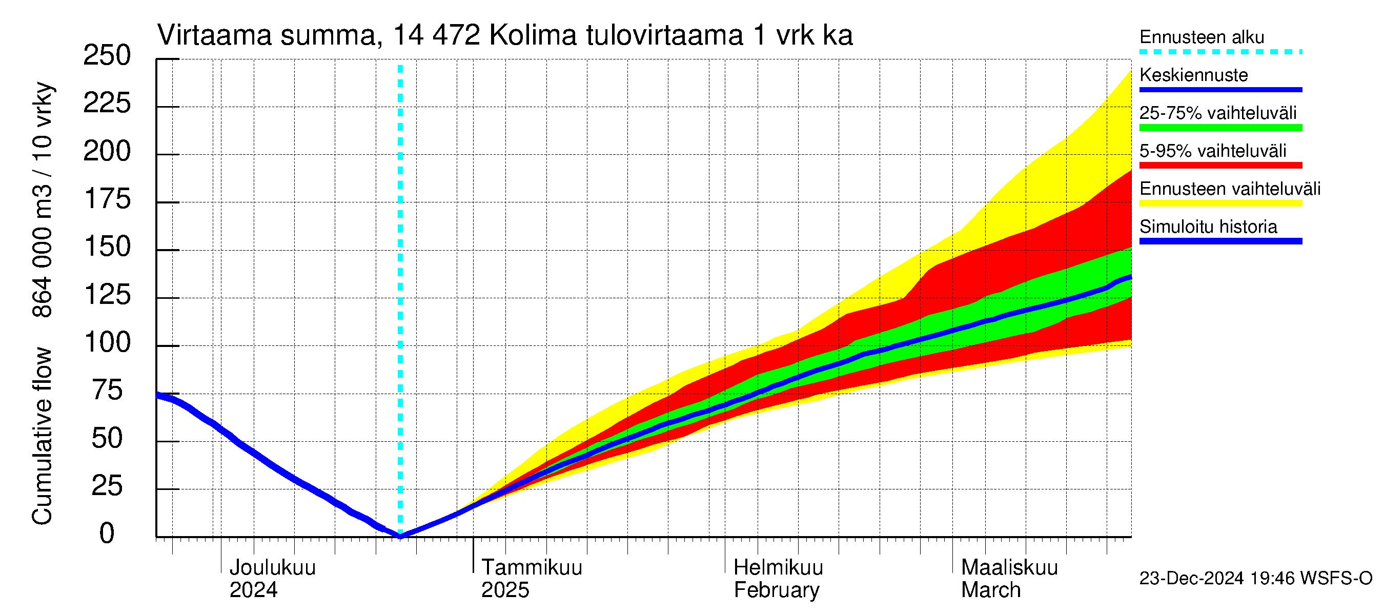 Kymijoen vesistöalue - Kolima: Tulovirtaama - summa