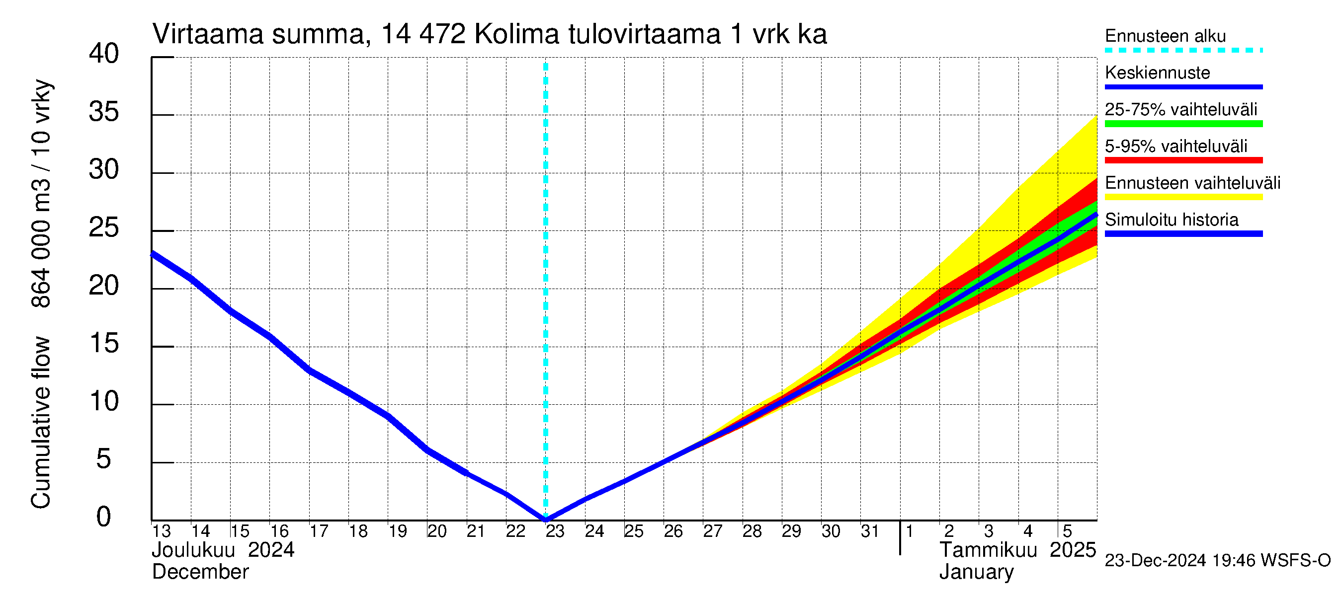 Kymijoen vesistöalue - Kolima: Tulovirtaama - summa