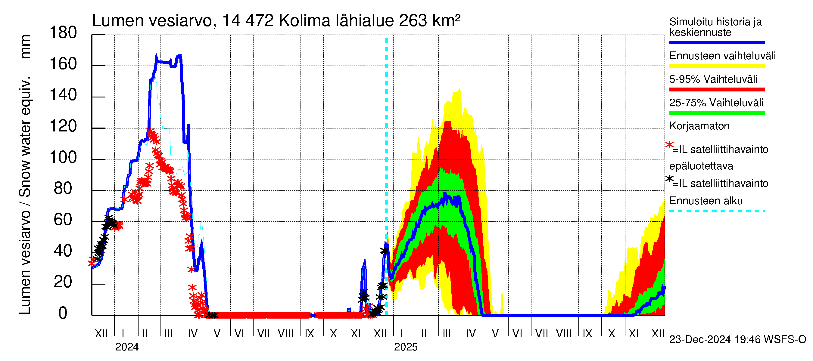 Kymijoen vesistöalue - Kolima: Lumen vesiarvo