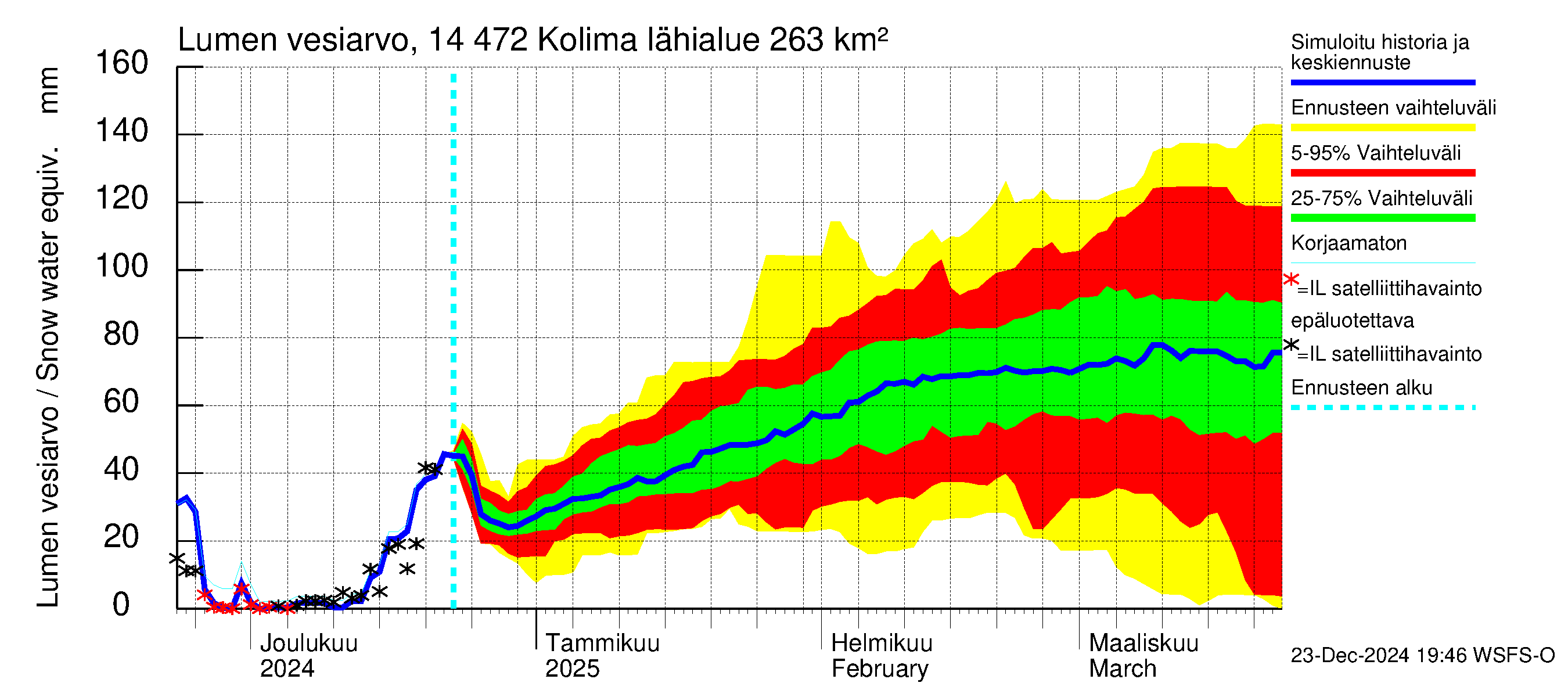 Kymijoen vesistöalue - Kolima: Lumen vesiarvo