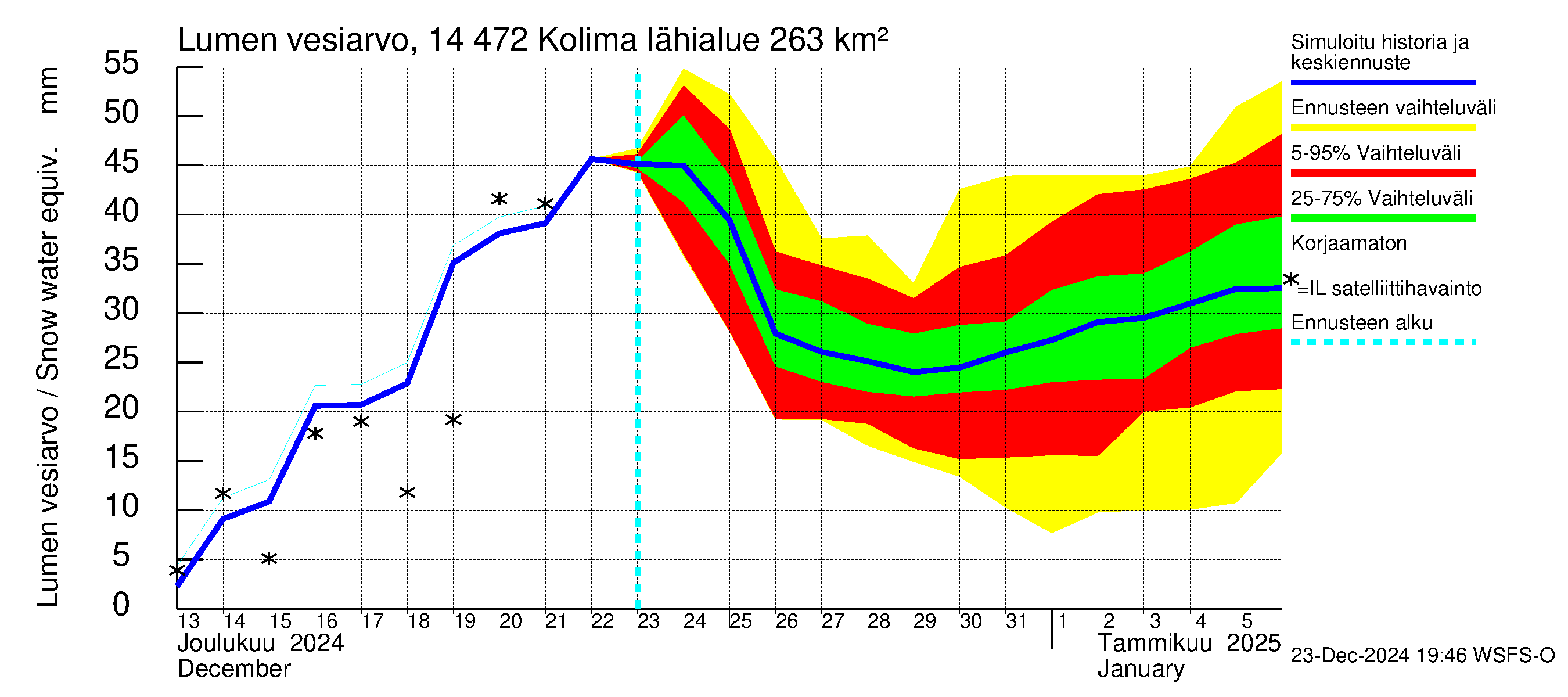 Kymijoen vesistöalue - Kolima: Lumen vesiarvo