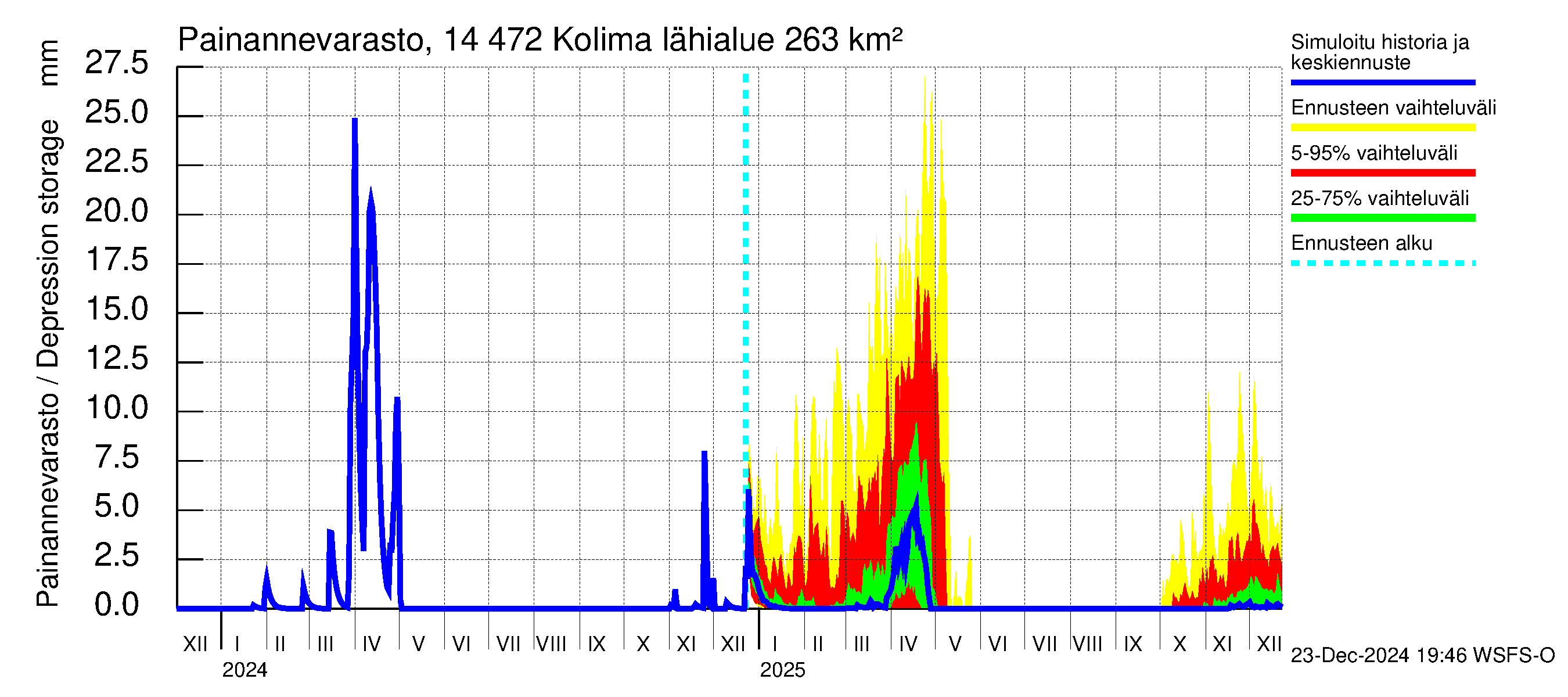 Kymijoen vesistöalue - Kolima: Painannevarasto