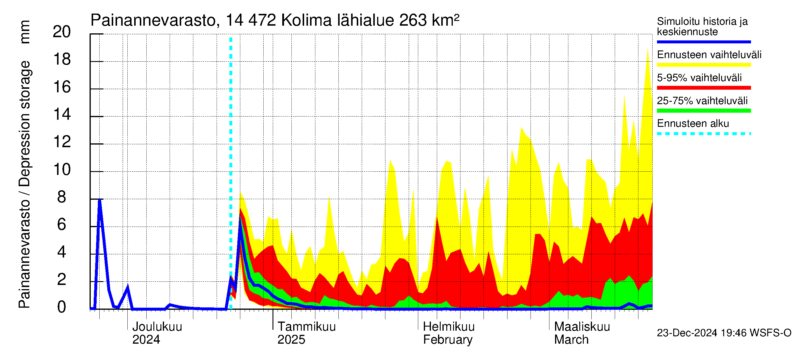 Kymijoen vesistöalue - Kolima: Painannevarasto