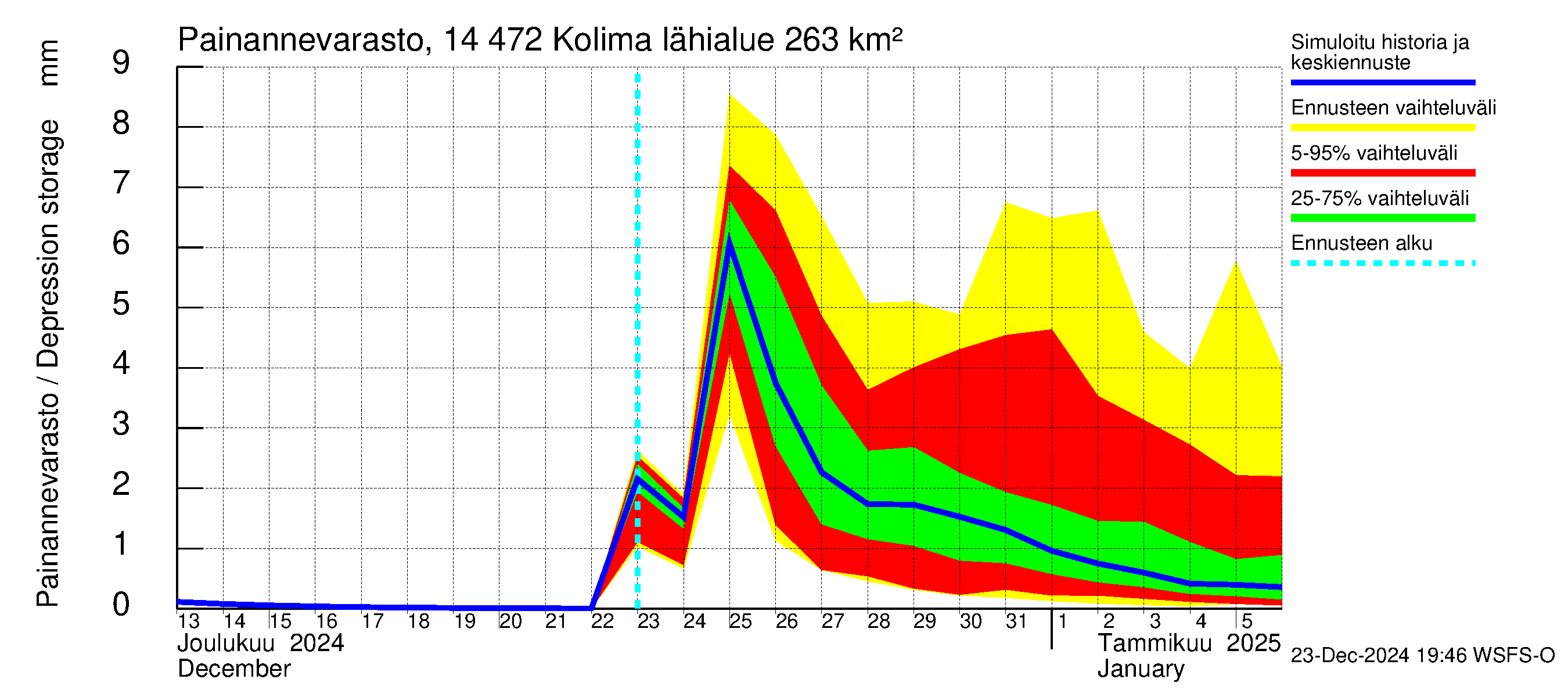 Kymijoen vesistöalue - Kolima: Painannevarasto