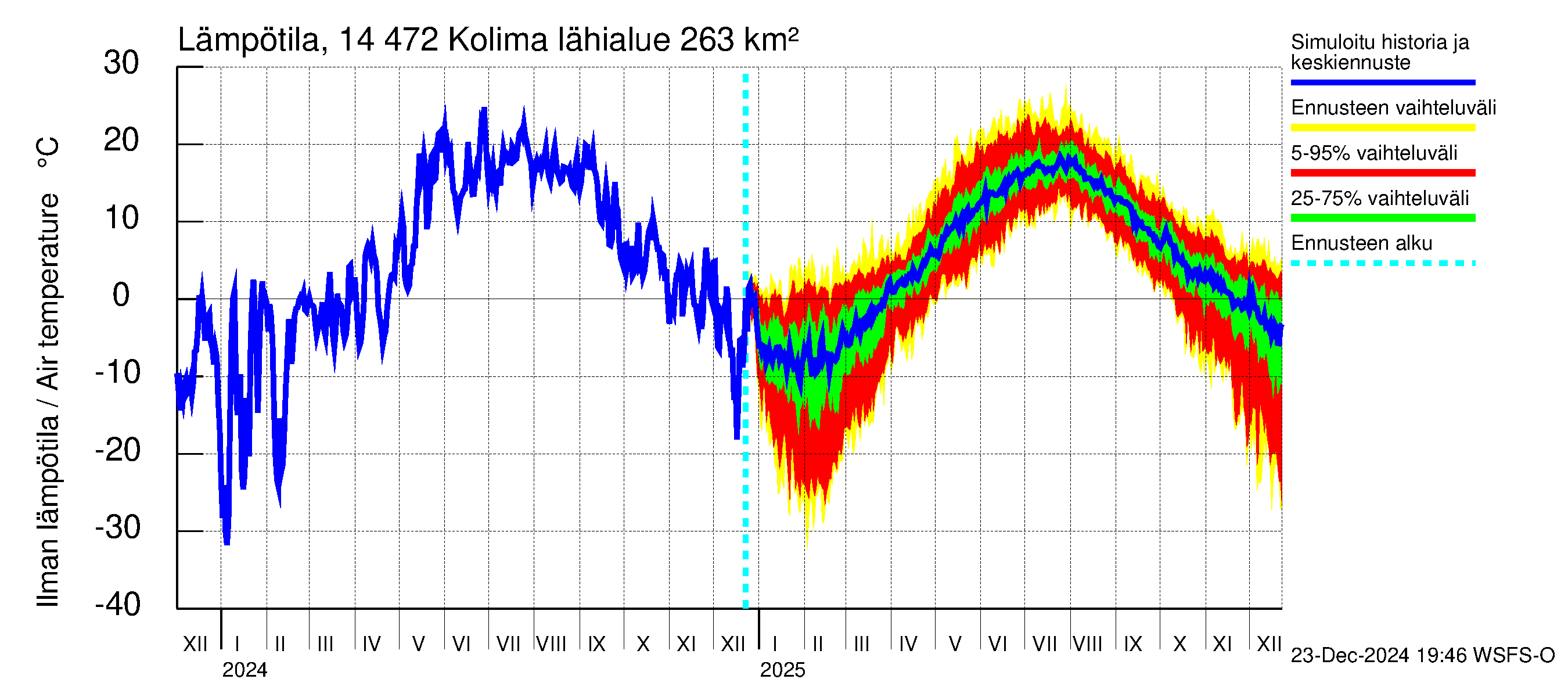 Kymijoen vesistöalue - Kolima: Ilman lämpötila