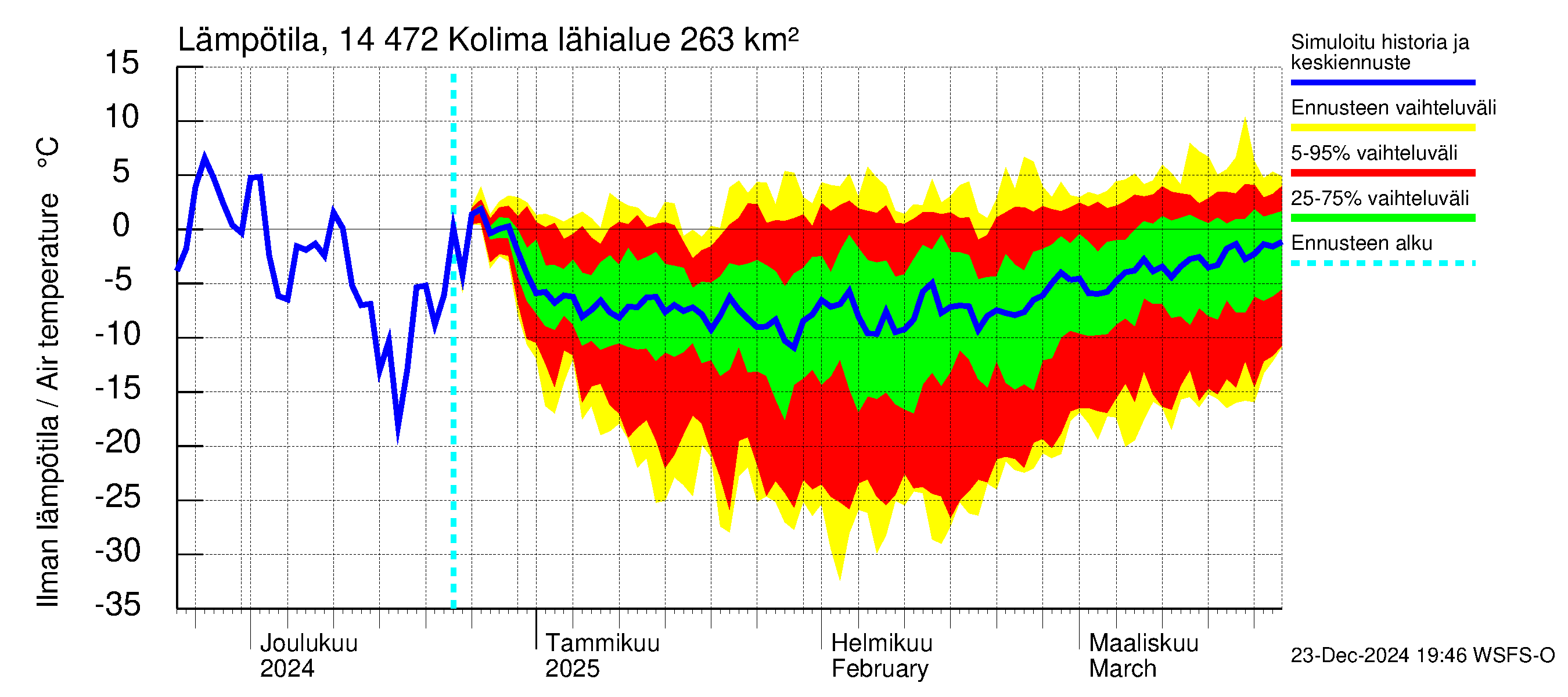 Kymijoen vesistöalue - Kolima: Ilman lämpötila