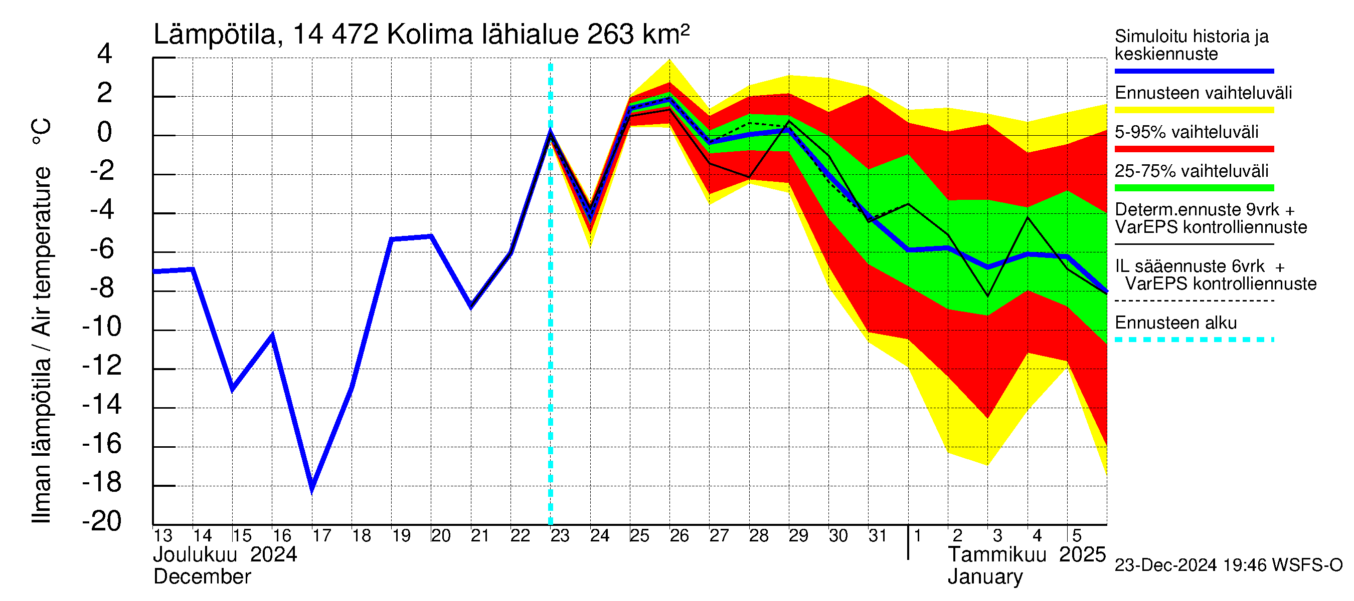 Kymijoen vesistöalue - Kolima: Ilman lämpötila