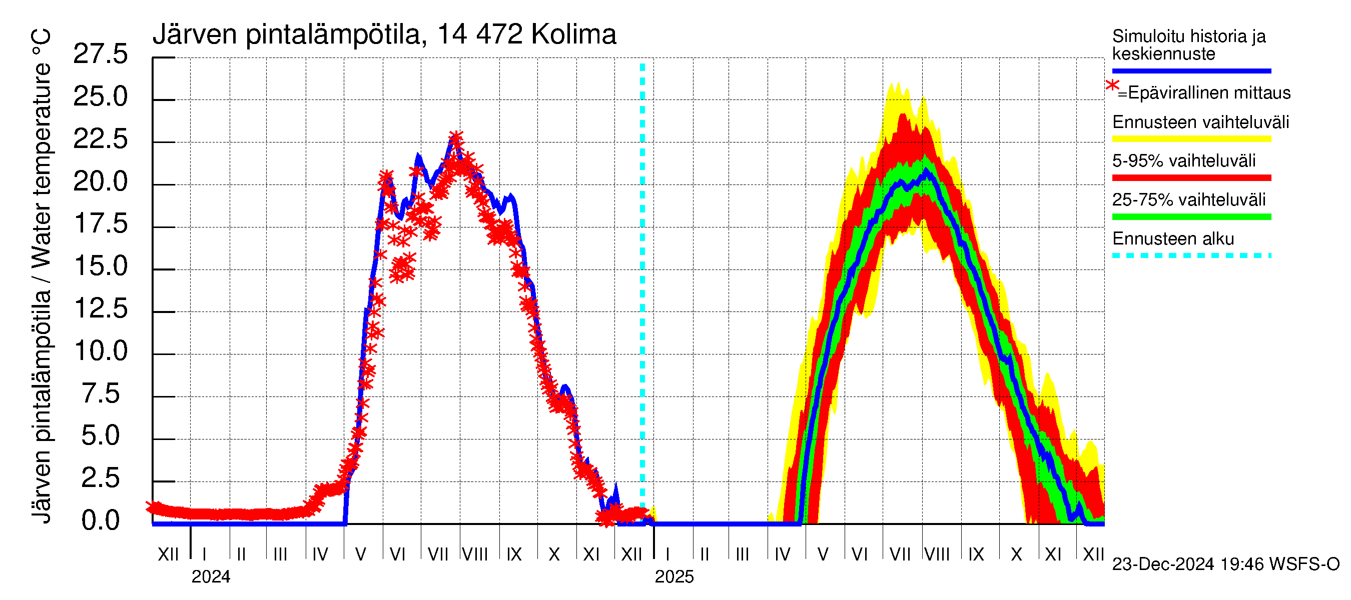 Kymijoen vesistöalue - Kolima: Järven pintalämpötila