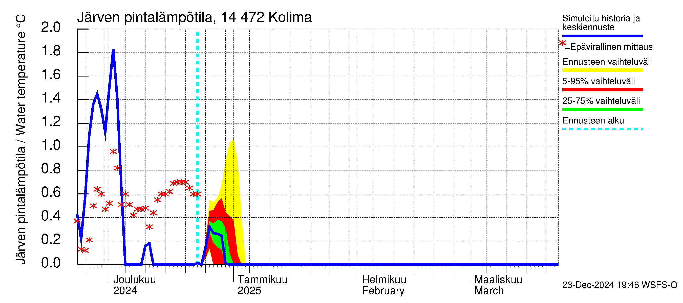 Kymijoen vesistöalue - Kolima: Järven pintalämpötila