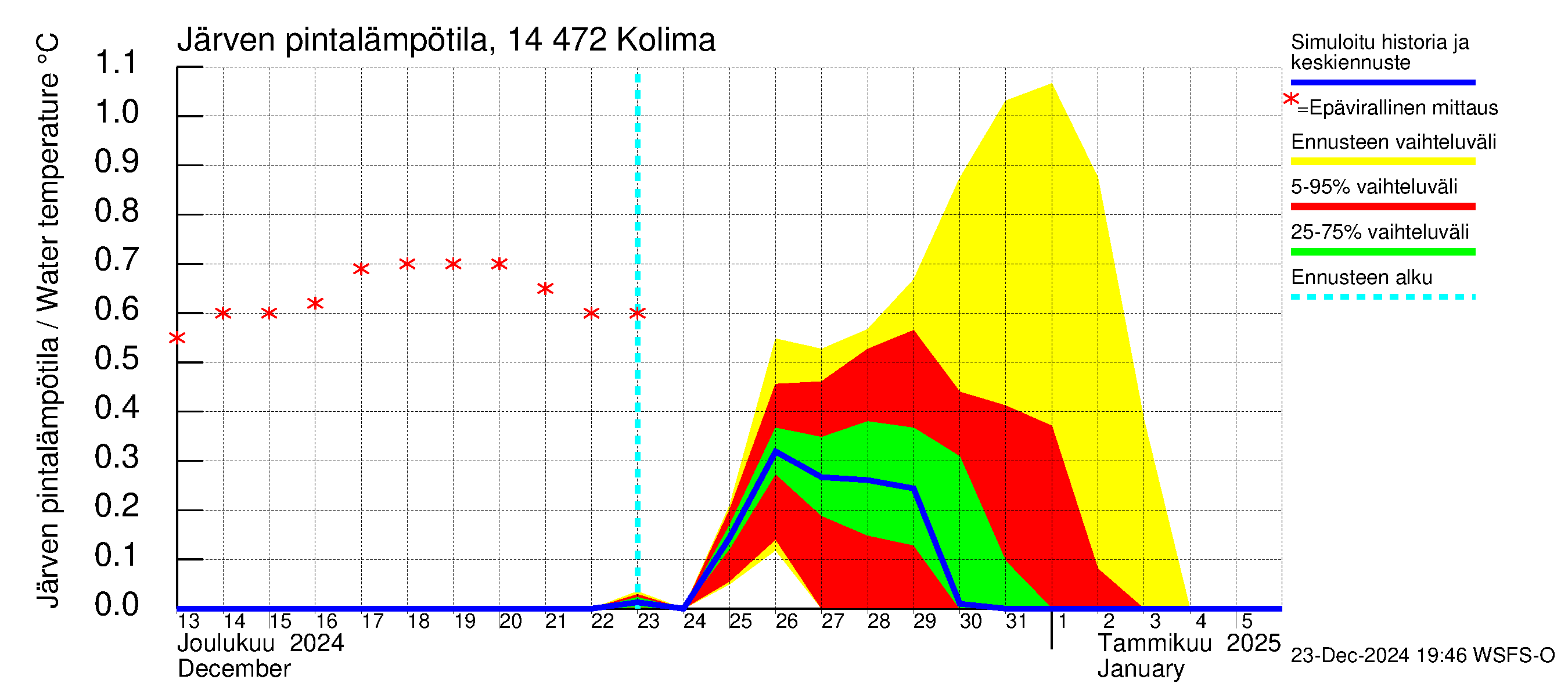 Kymijoen vesistöalue - Kolima: Järven pintalämpötila