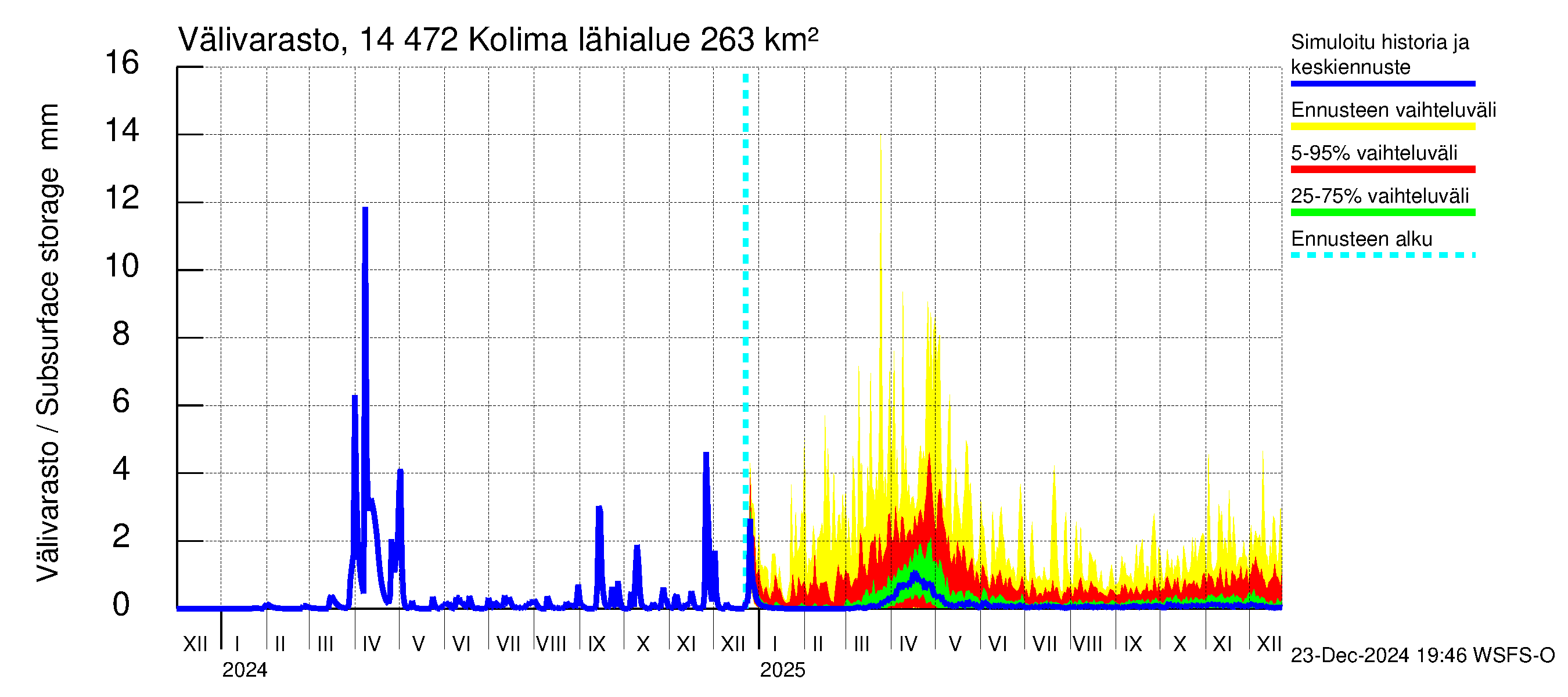 Kymijoen vesistöalue - Kolima: Välivarasto