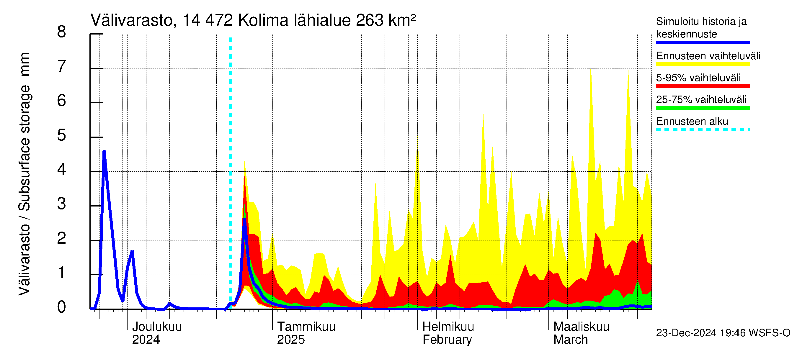 Kymijoen vesistöalue - Kolima: Välivarasto