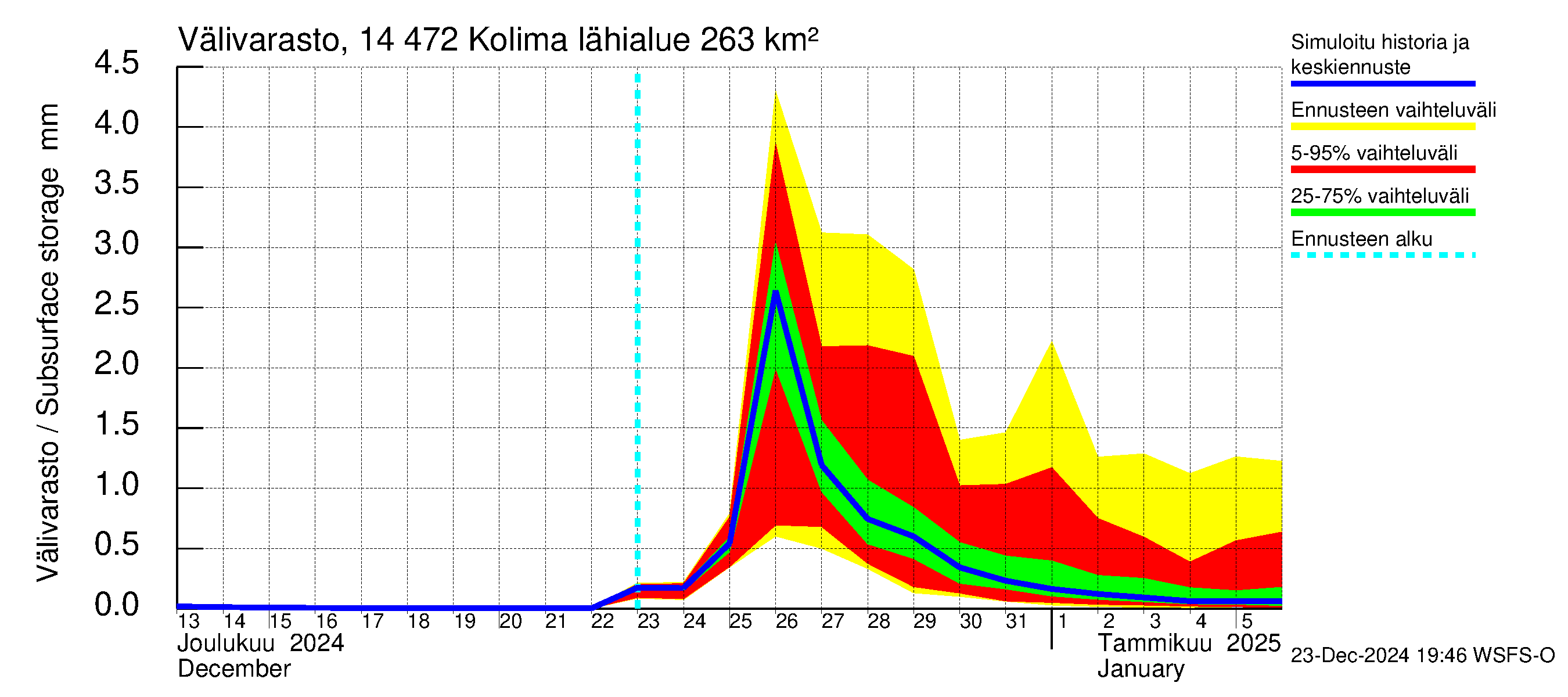 Kymijoen vesistöalue - Kolima: Välivarasto